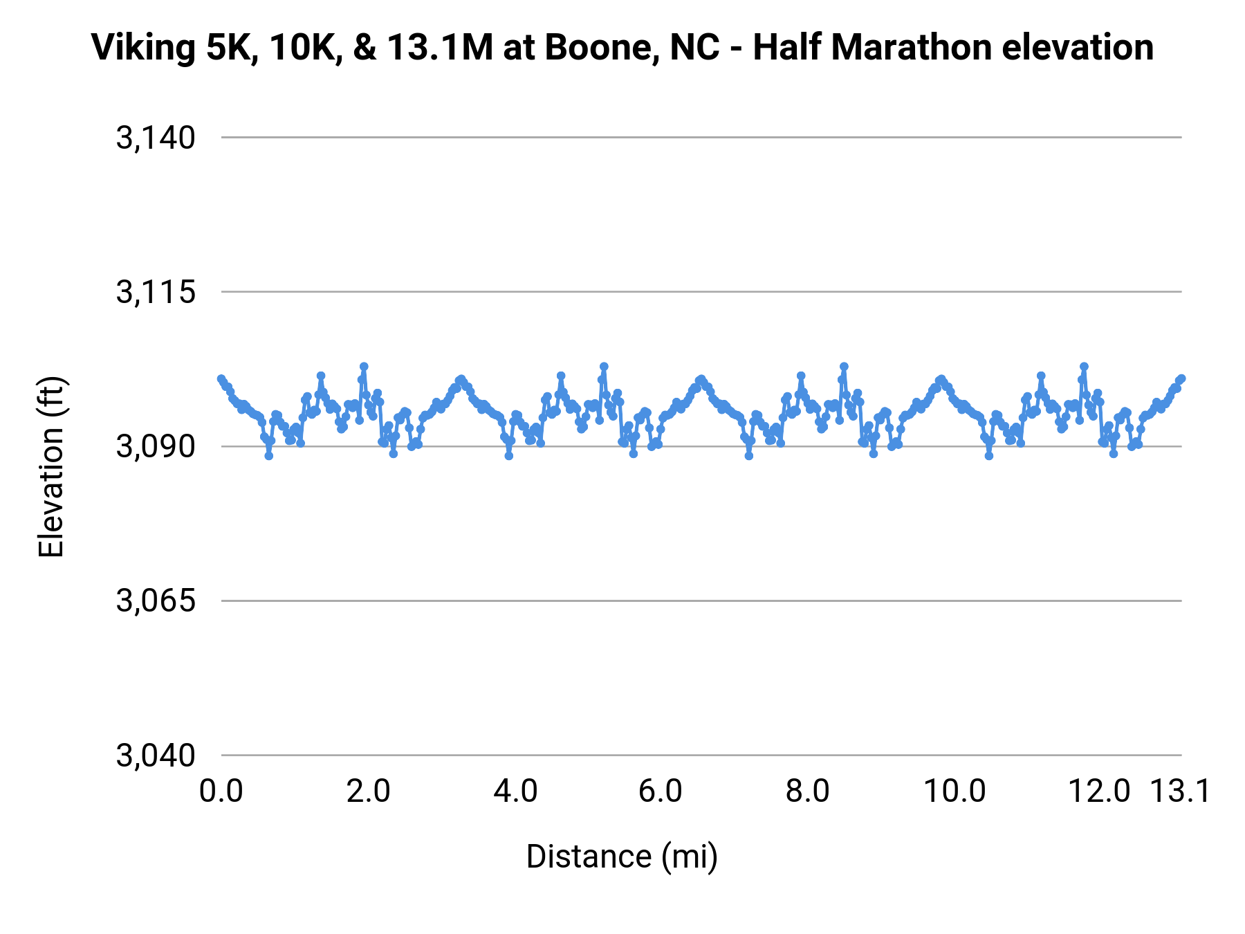 Viking 5K, 10K, & 13.1M at Boone, NC - Half Marathon elevation profile