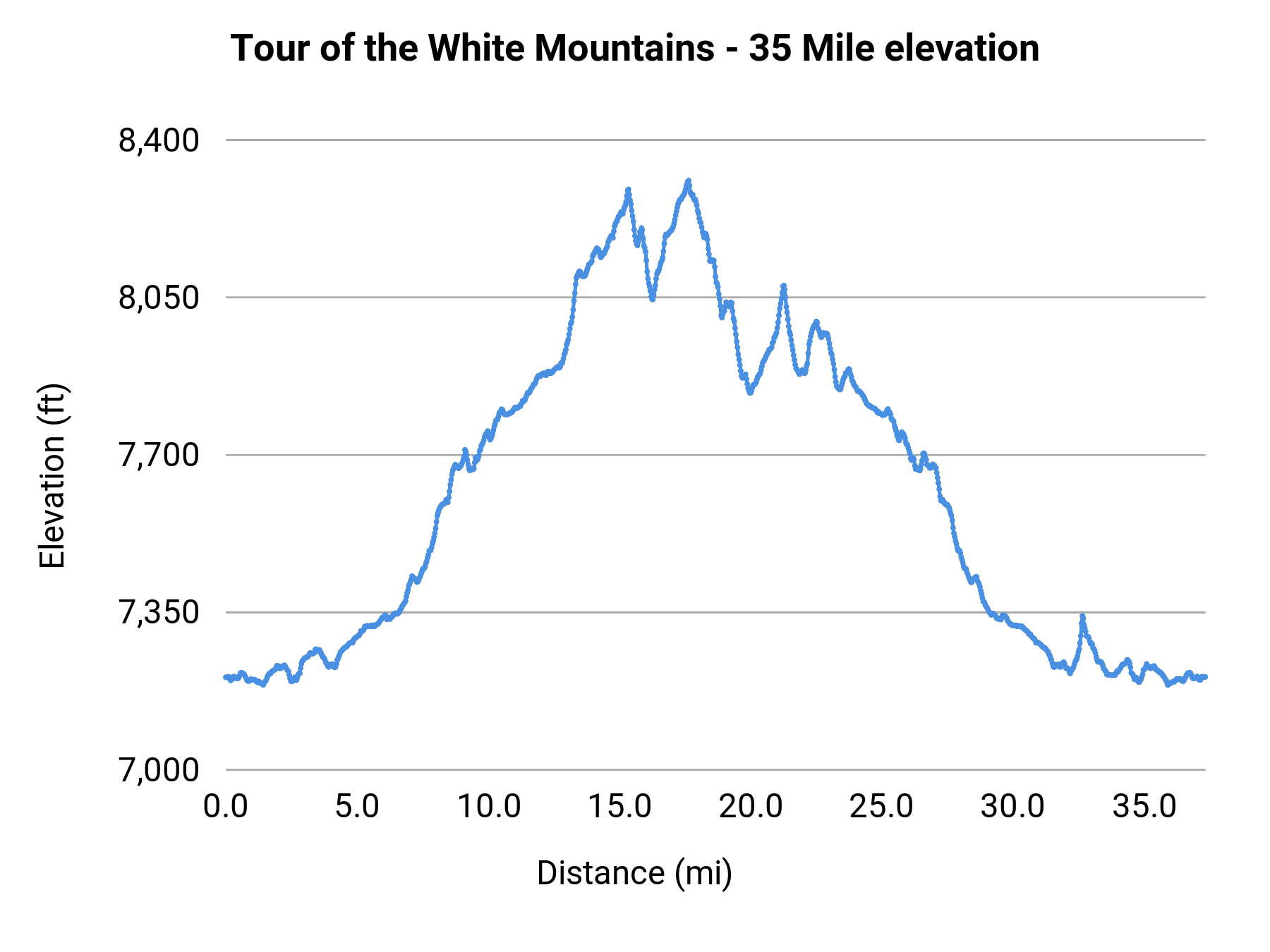 Tour of the White Mountains - 35 Mile elevation profile