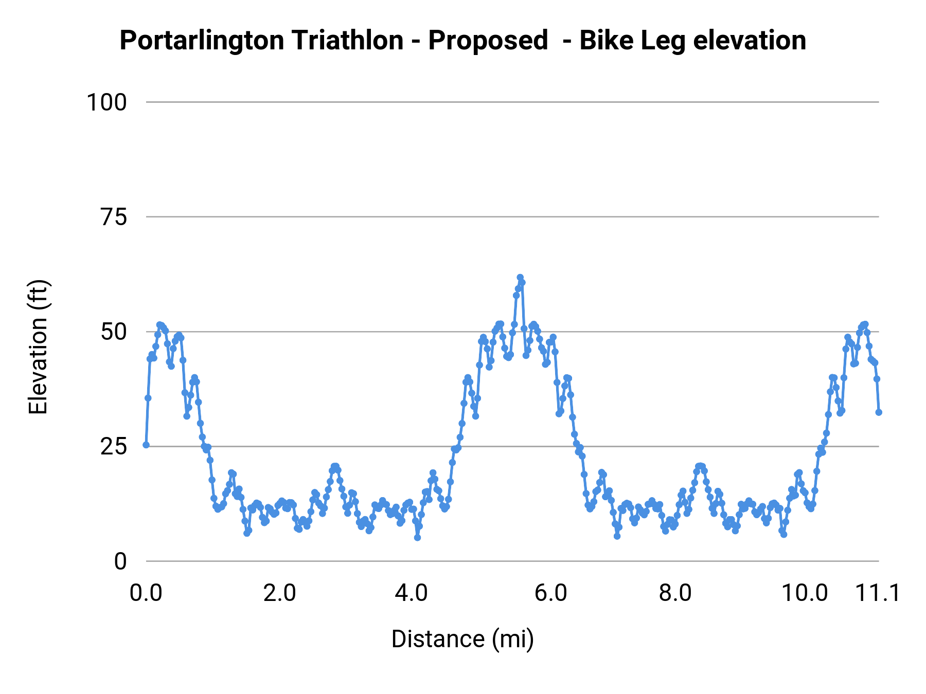 Portarlington Triathlon 2026 - Bike Leg elevation profile