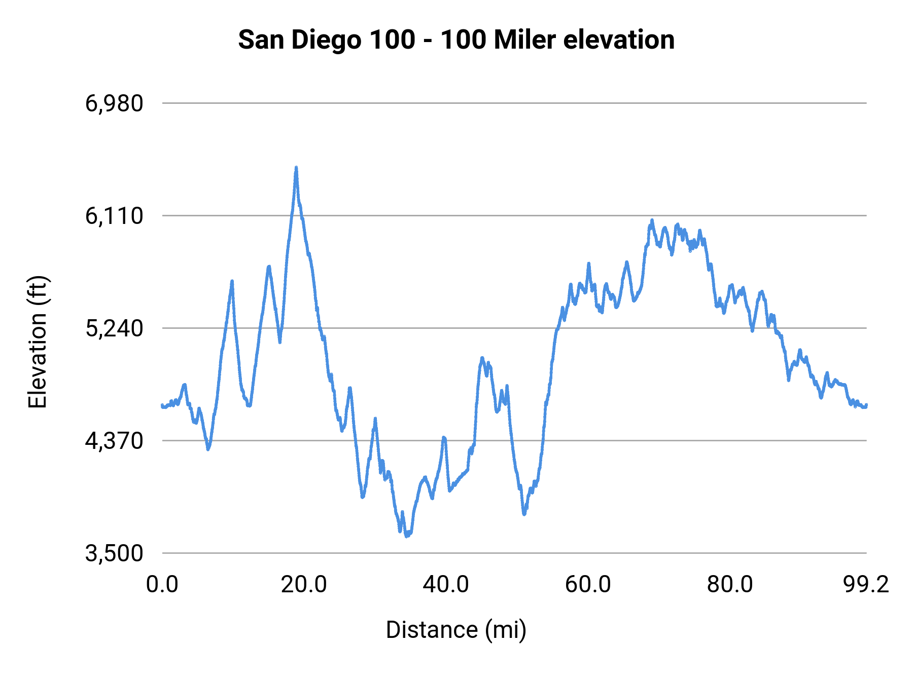 San Diego 100 - 100 Miler elevation profile