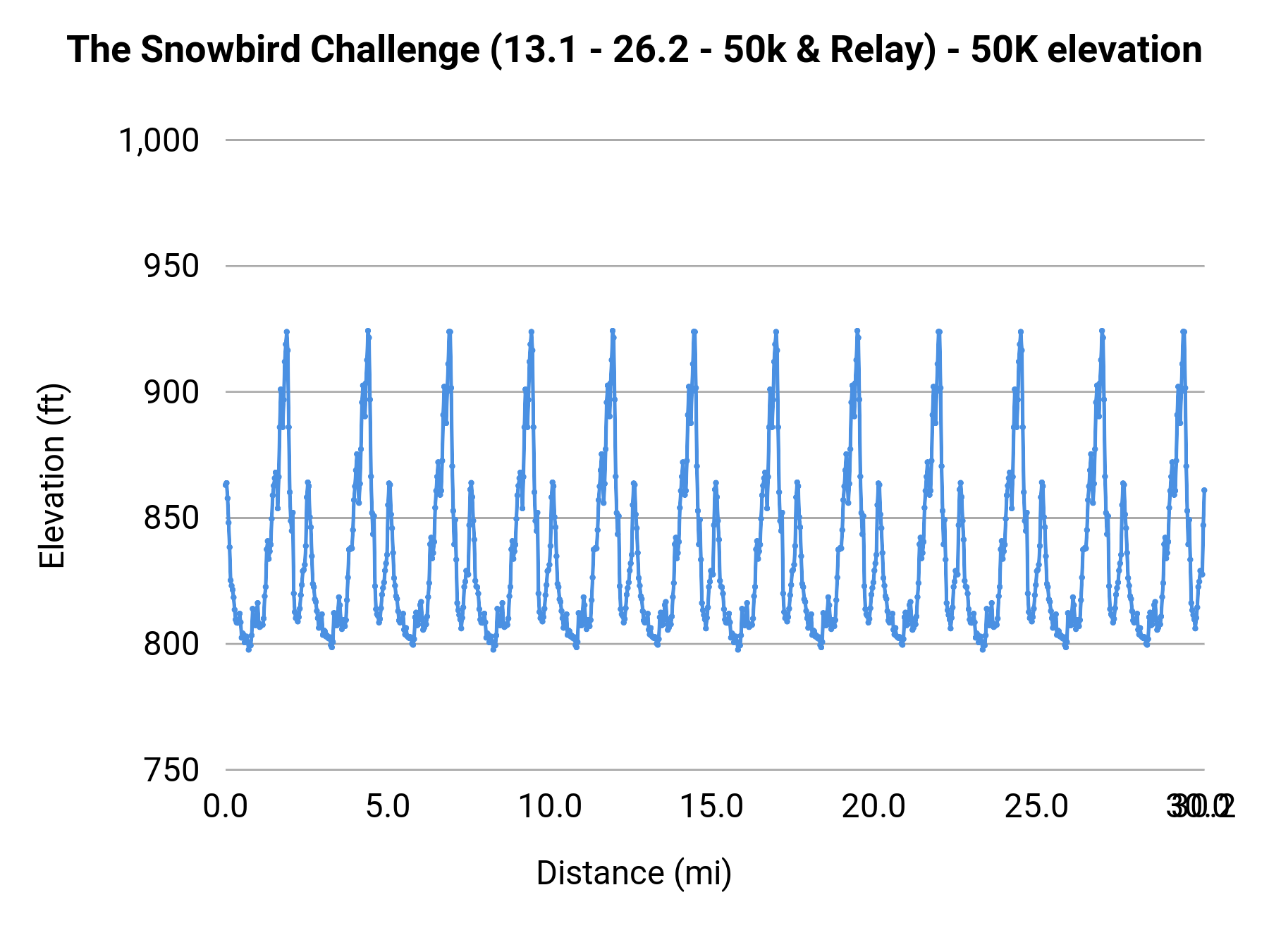 The Snowbird Challenge (13.1 - 26.2 - 50k & Relay) - 50K elevation profile