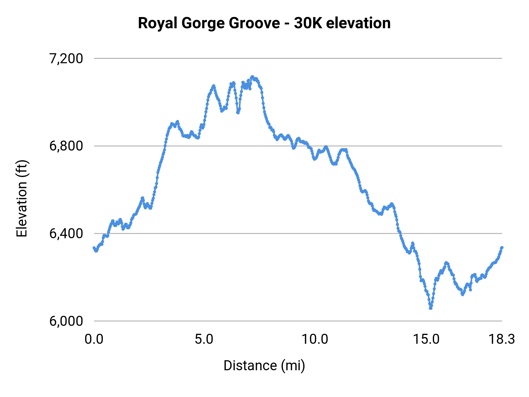 Royal Gorge Groove - 30K elevation profile