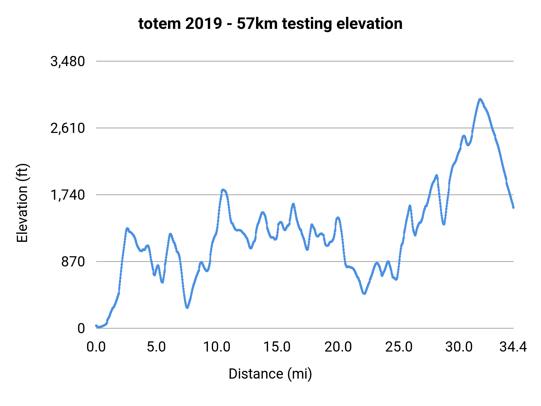 totem 2019 - 57km testing elevation profile