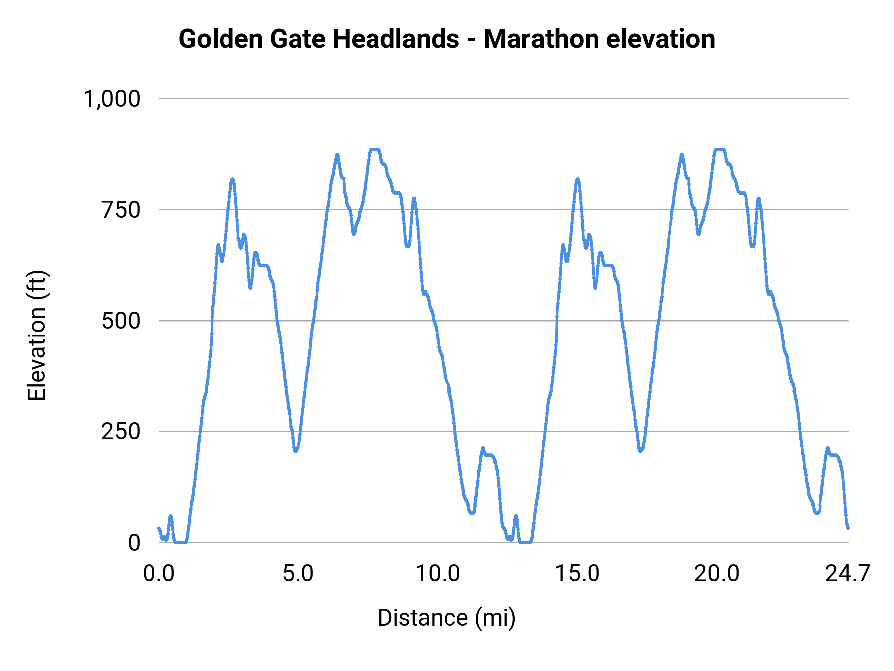 Golden Gate Headlands - Marathon elevation profile