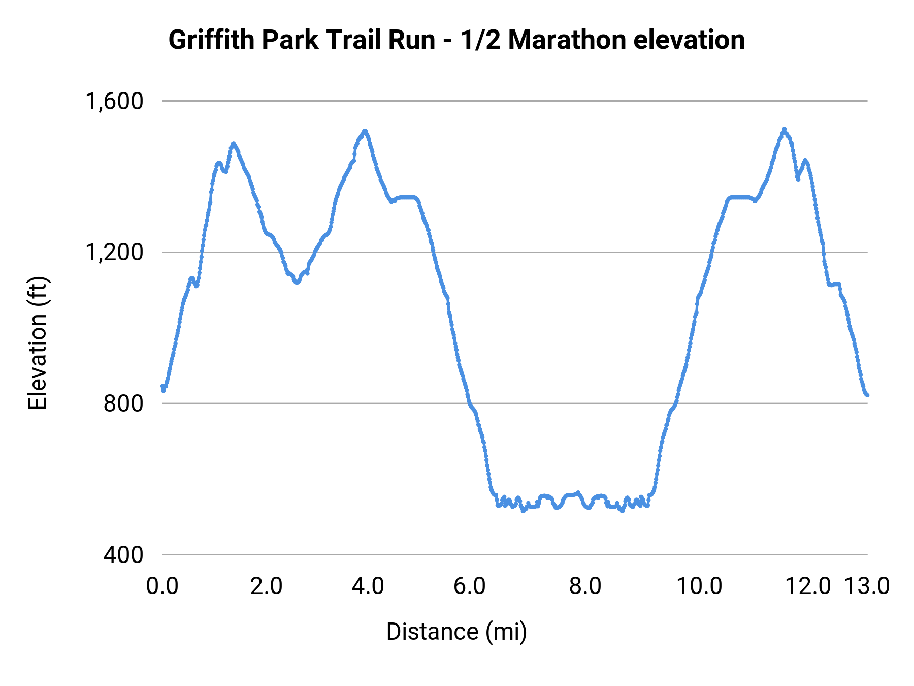 Griffith Park Trail Run - 1/2 Marathon elevation profile