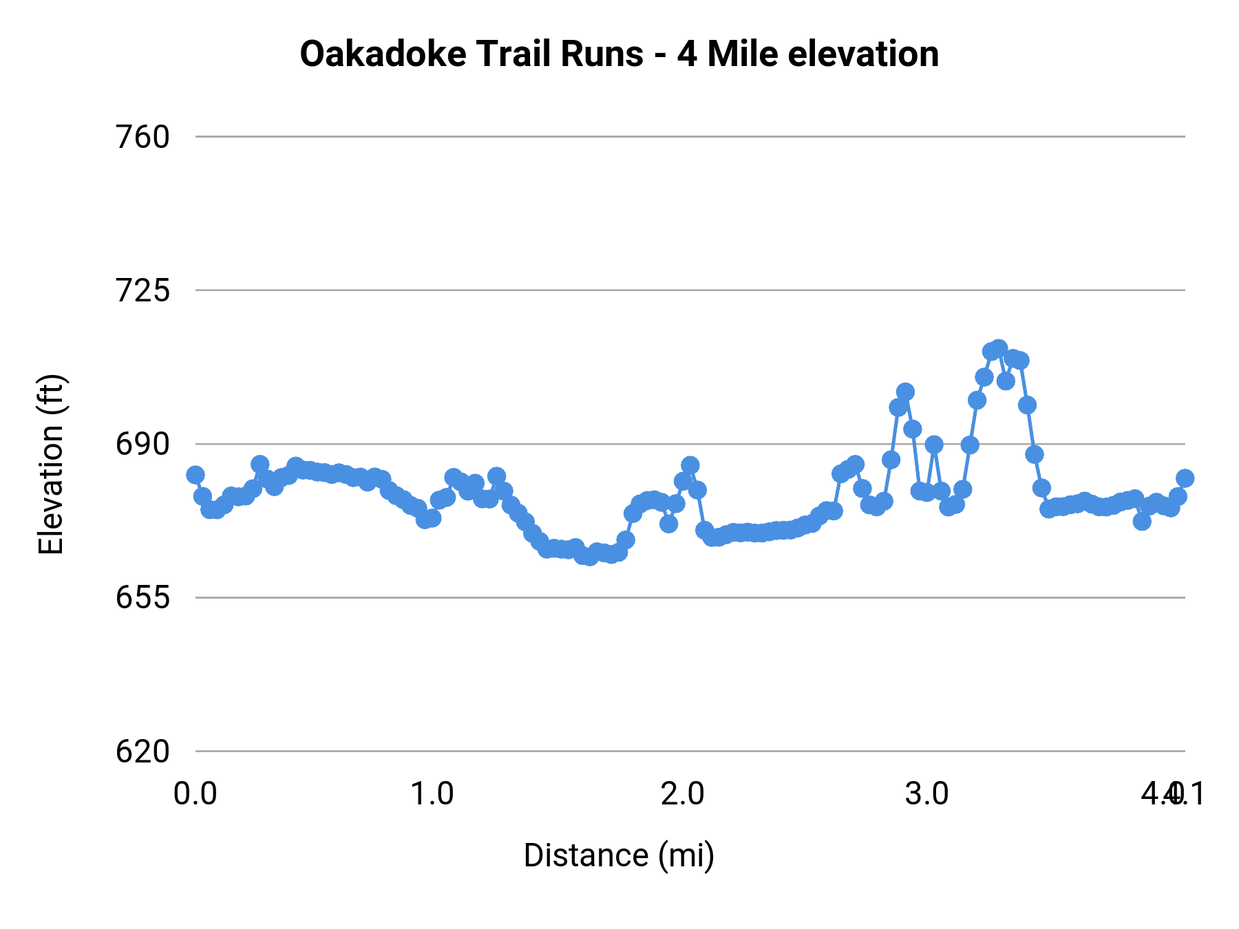 Oakadoke Trail Runs - 4 Mile elevation profile