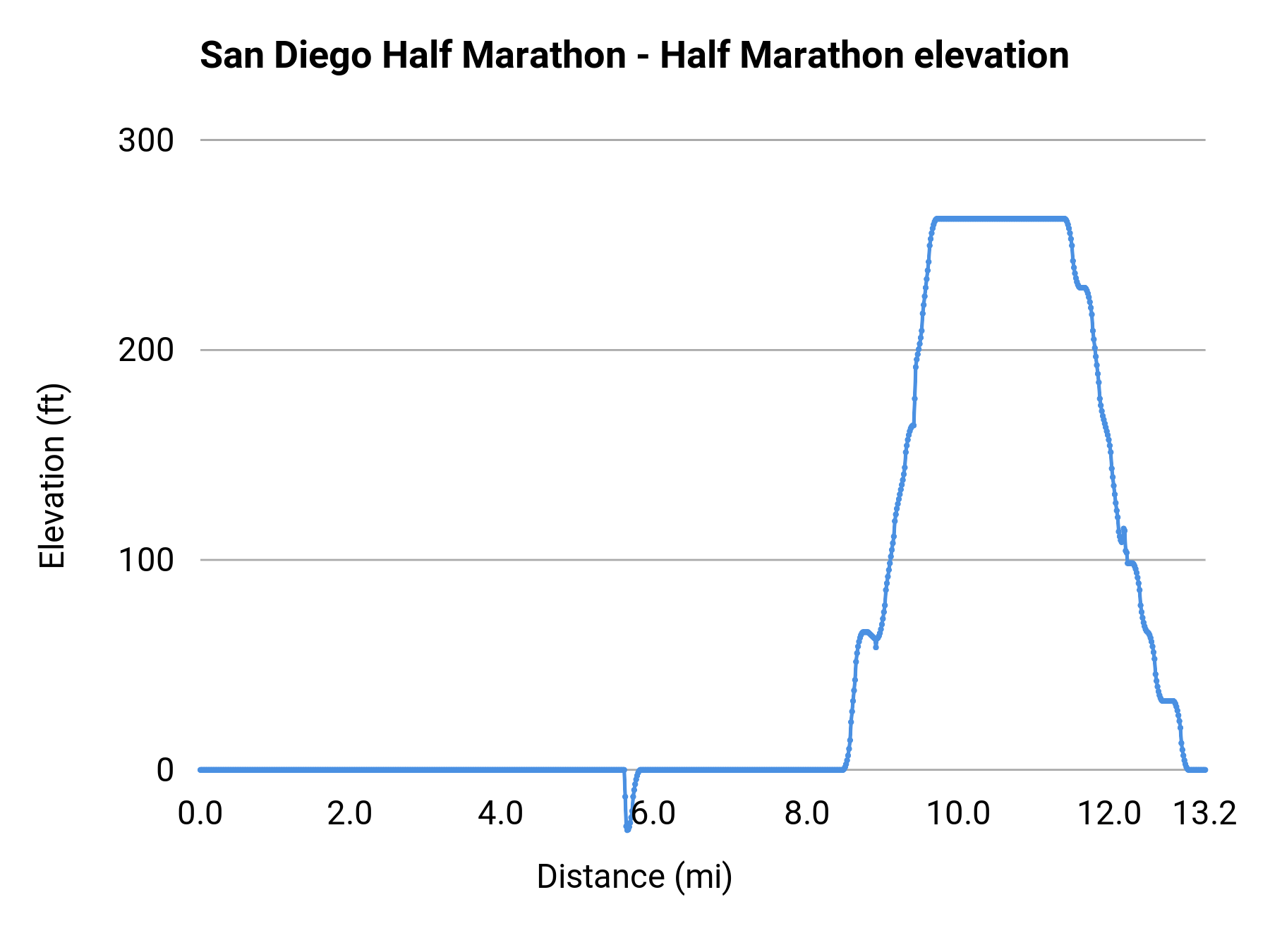 San Diego Half Marathon - Half Marathon elevation profile