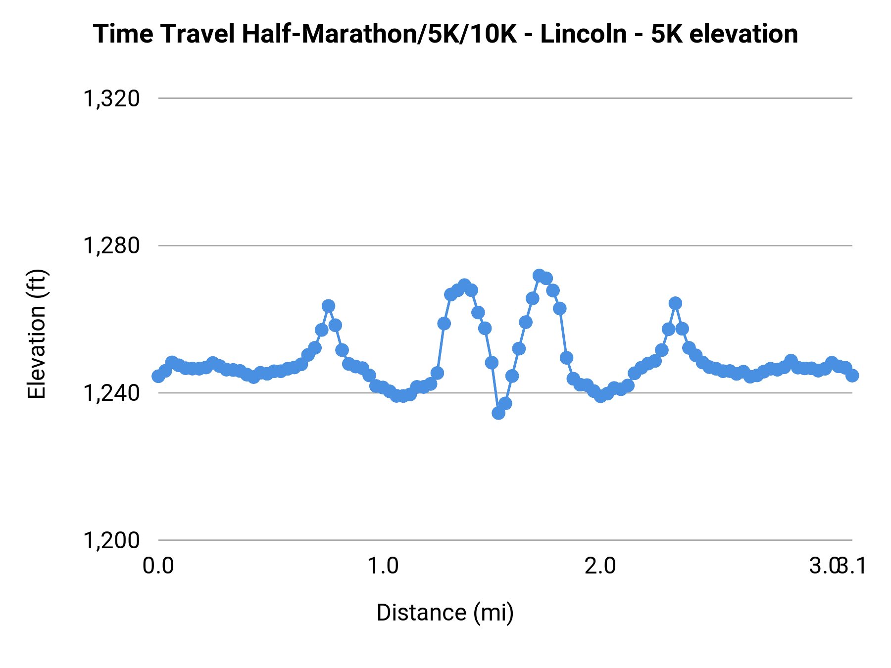 Time Travel Half-Marathon/5K/10K - Lincoln - 5K elevation profile