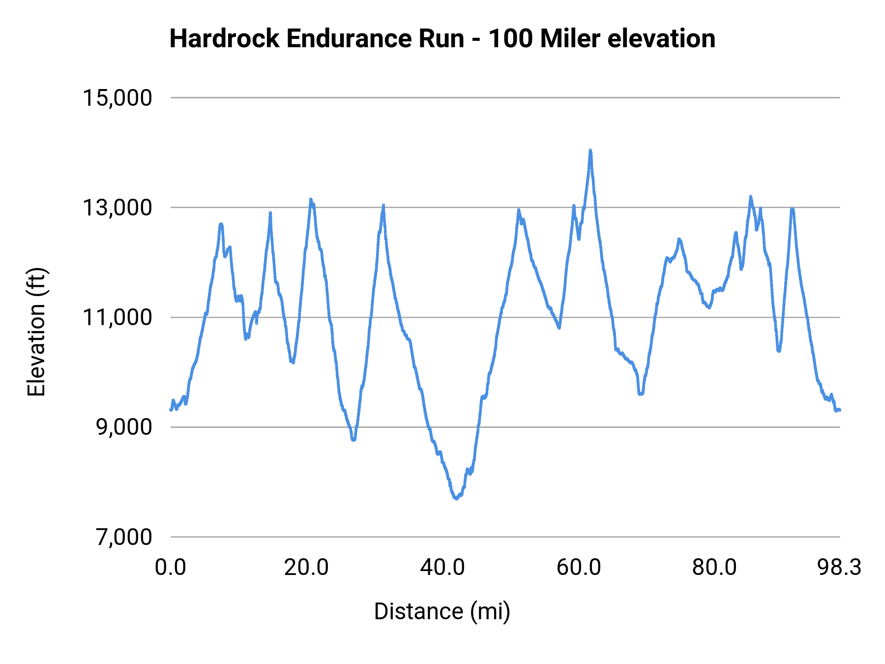 Hardrock Endurance Run - 100 Miler elevation profile