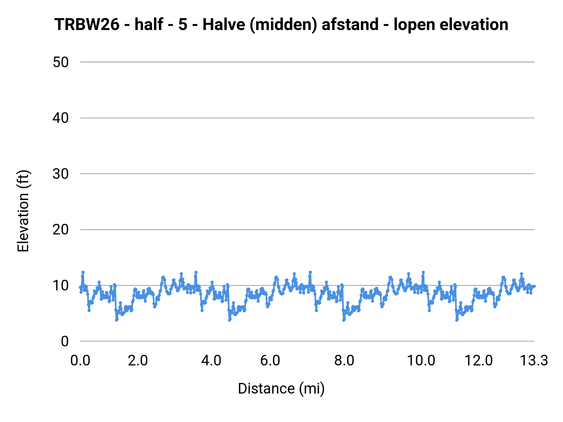 TRBW26 - half - 5 - Halve (midden) afstand - lopen elevation profile