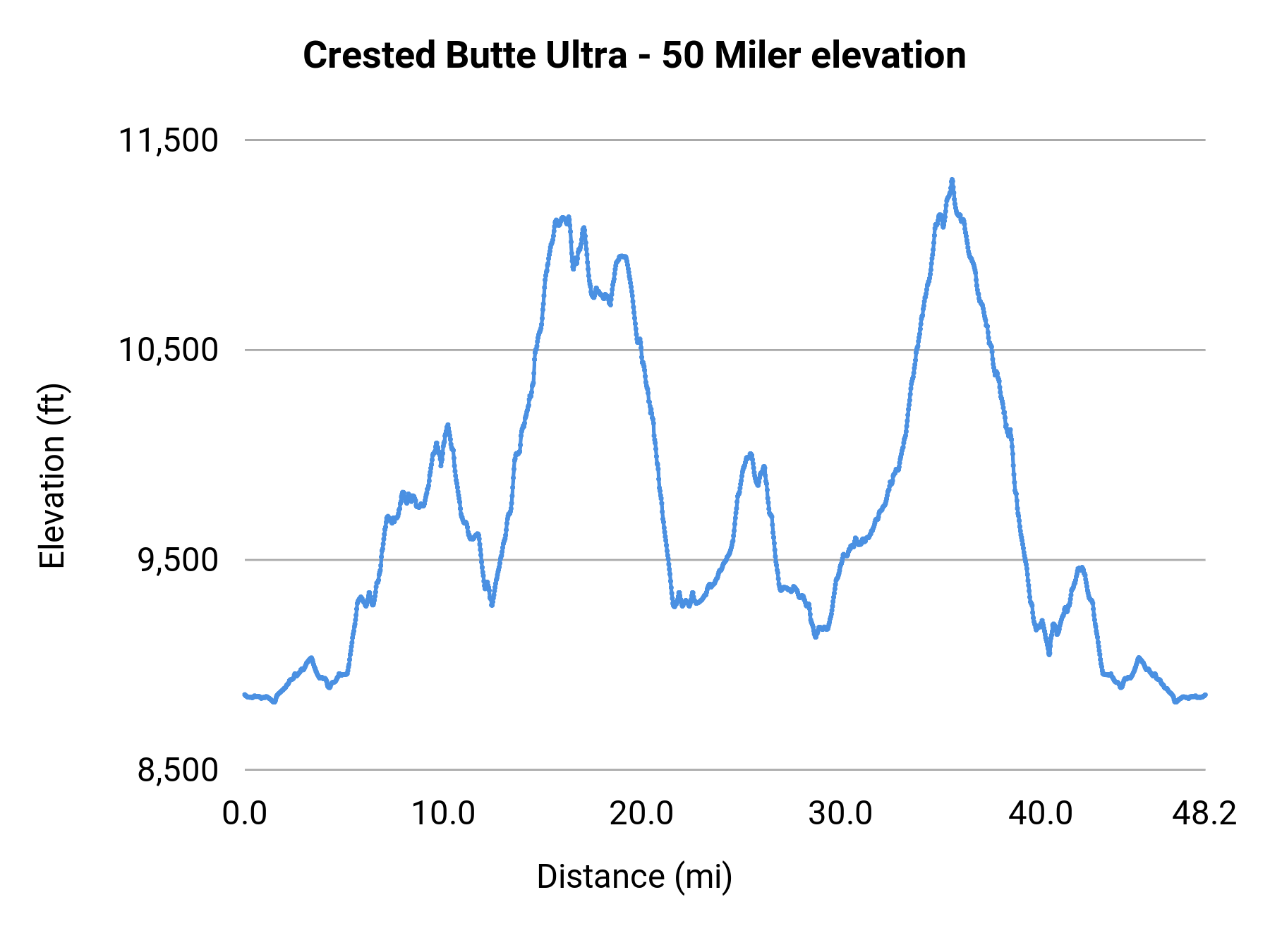 Crested Butte Ultra - 50 Miler elevation profile