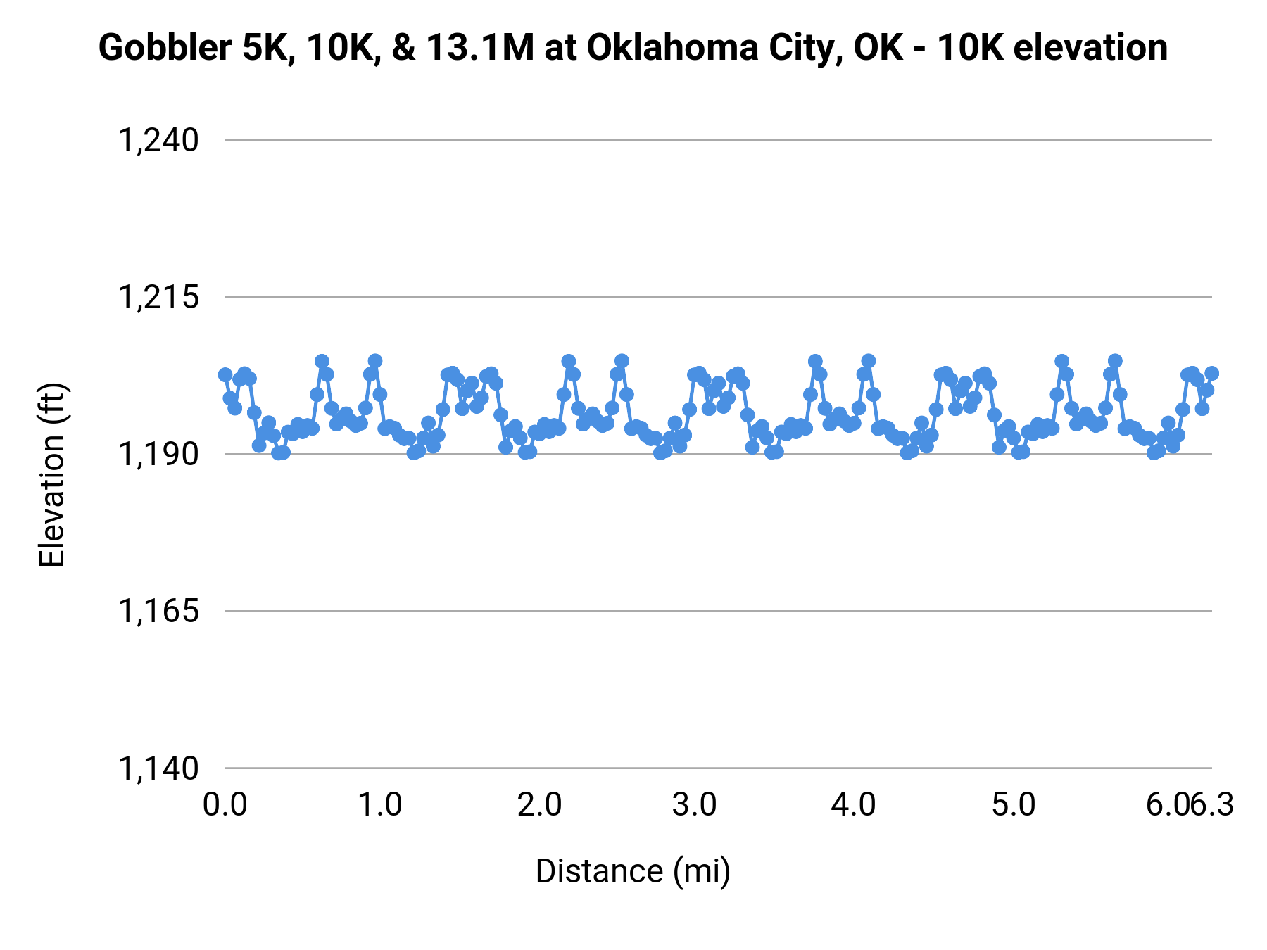 Gobbler 5K, 10K, & 13.1M at Oklahoma City, OK - 10K elevation profile