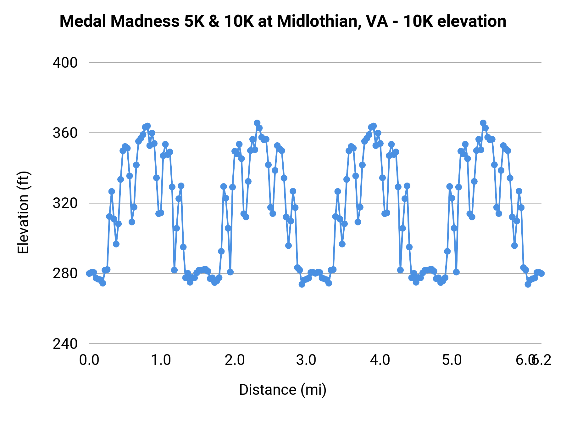Medal Madness 5K & 10K at Midlothian, VA - 10K elevation profile