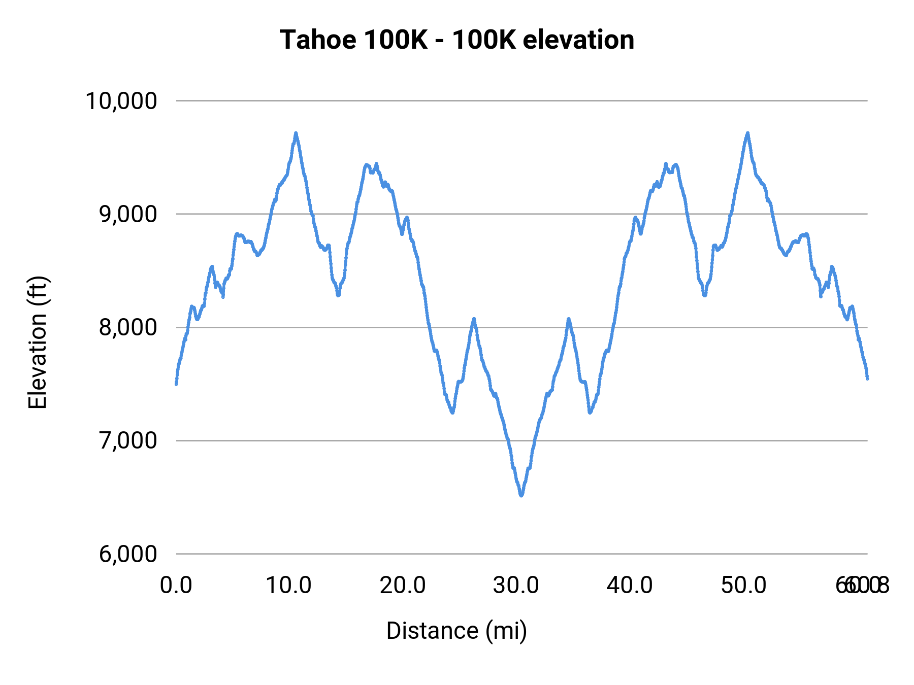 Tahoe 100K - 100K elevation profile
