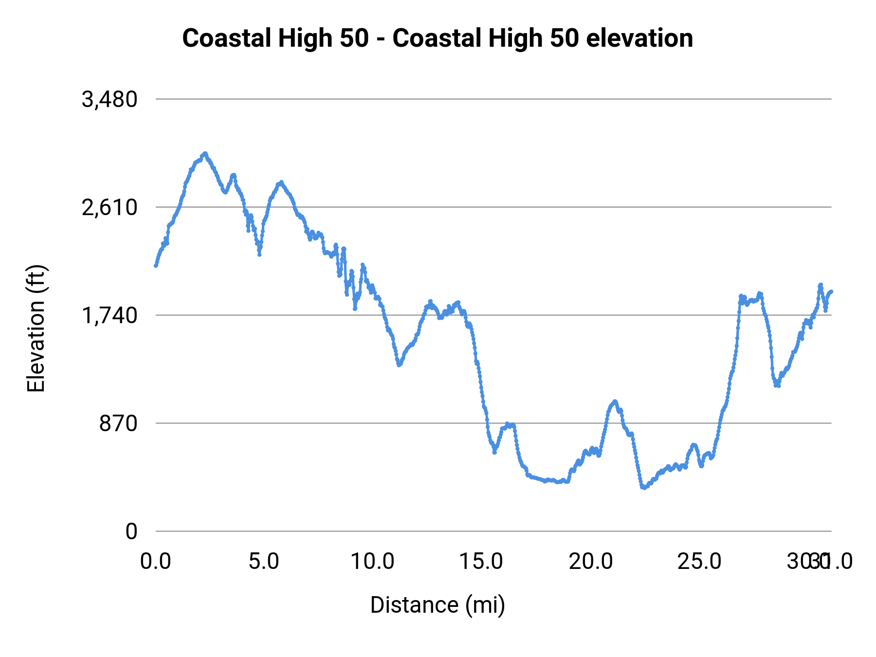 Coastal High 50 - Coastal High 50 elevation profile