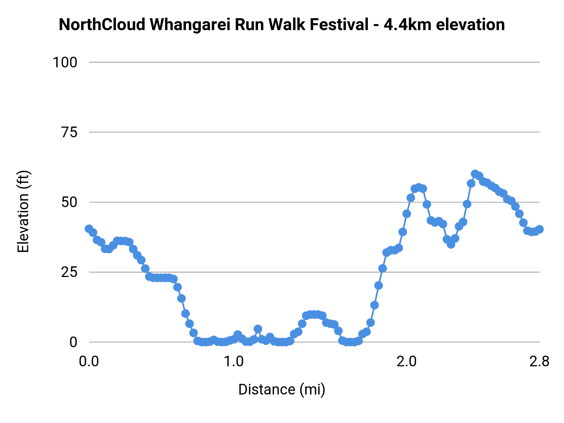 NorthCloud Whangarei Half Marathon - 4.4km elevation profile
