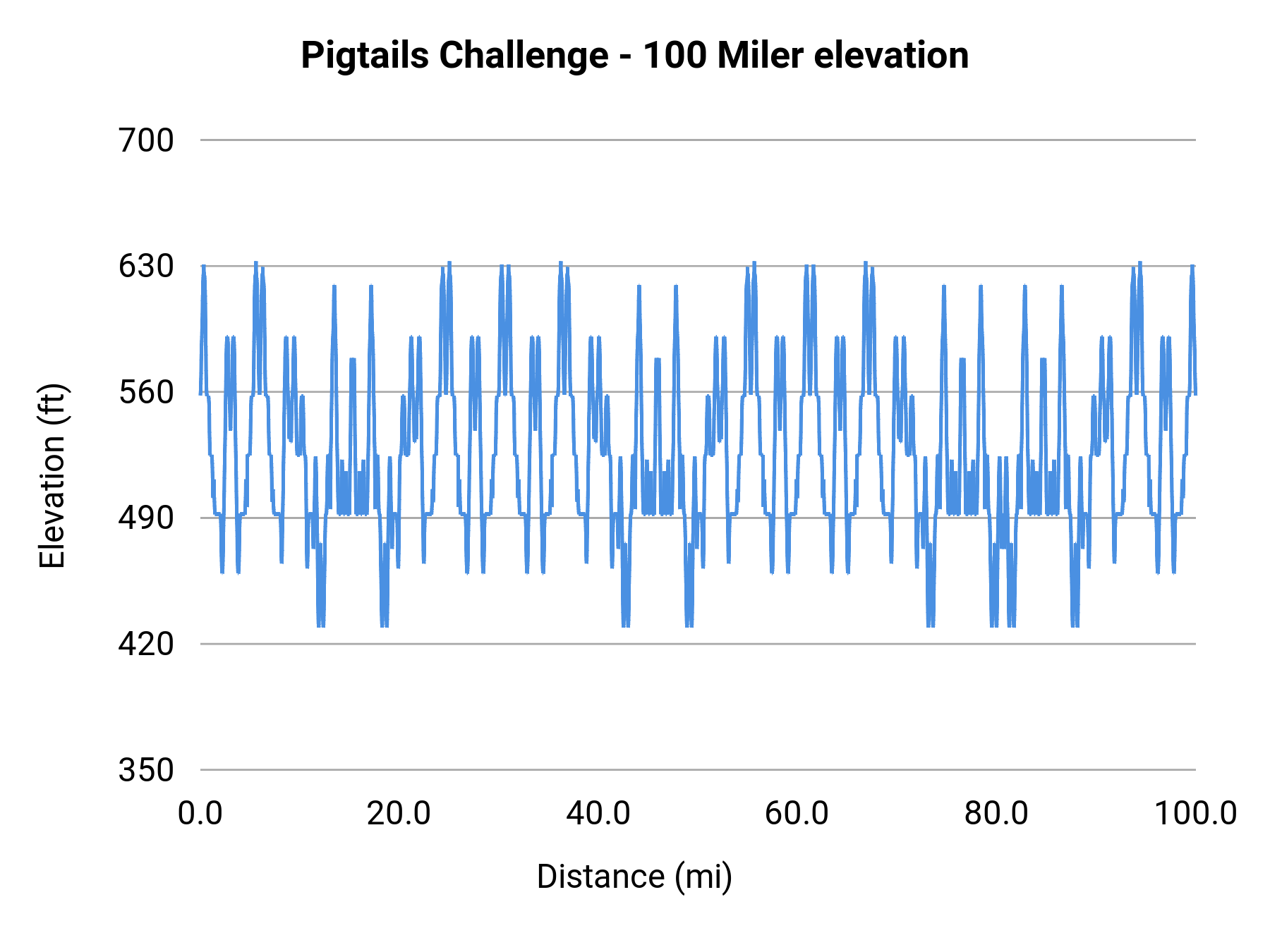 Pigtails Challenge - 100 Miler elevation profile