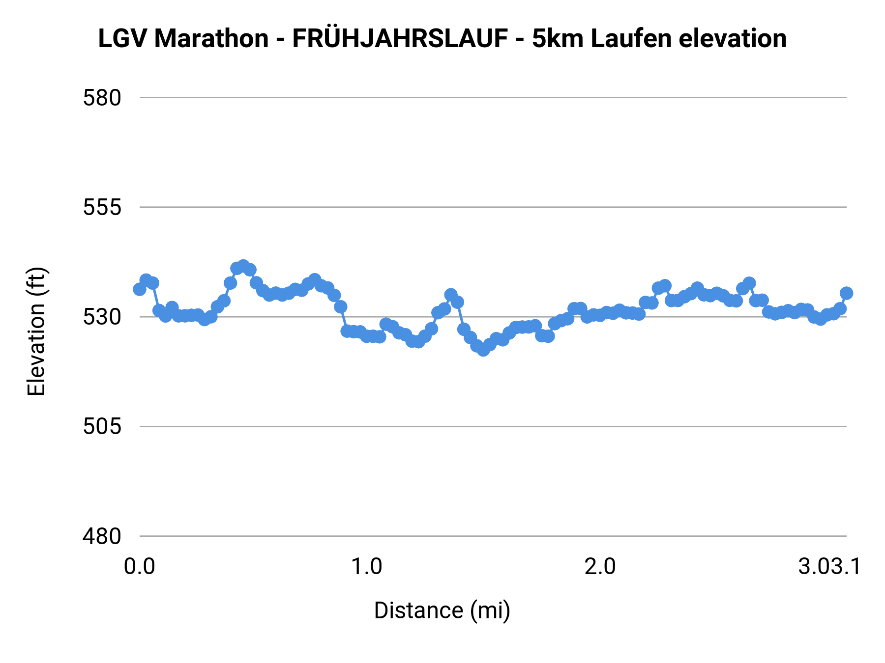 LGV Marathon - FRÜHJAHRSLAUF - 5km Laufen elevation profile
