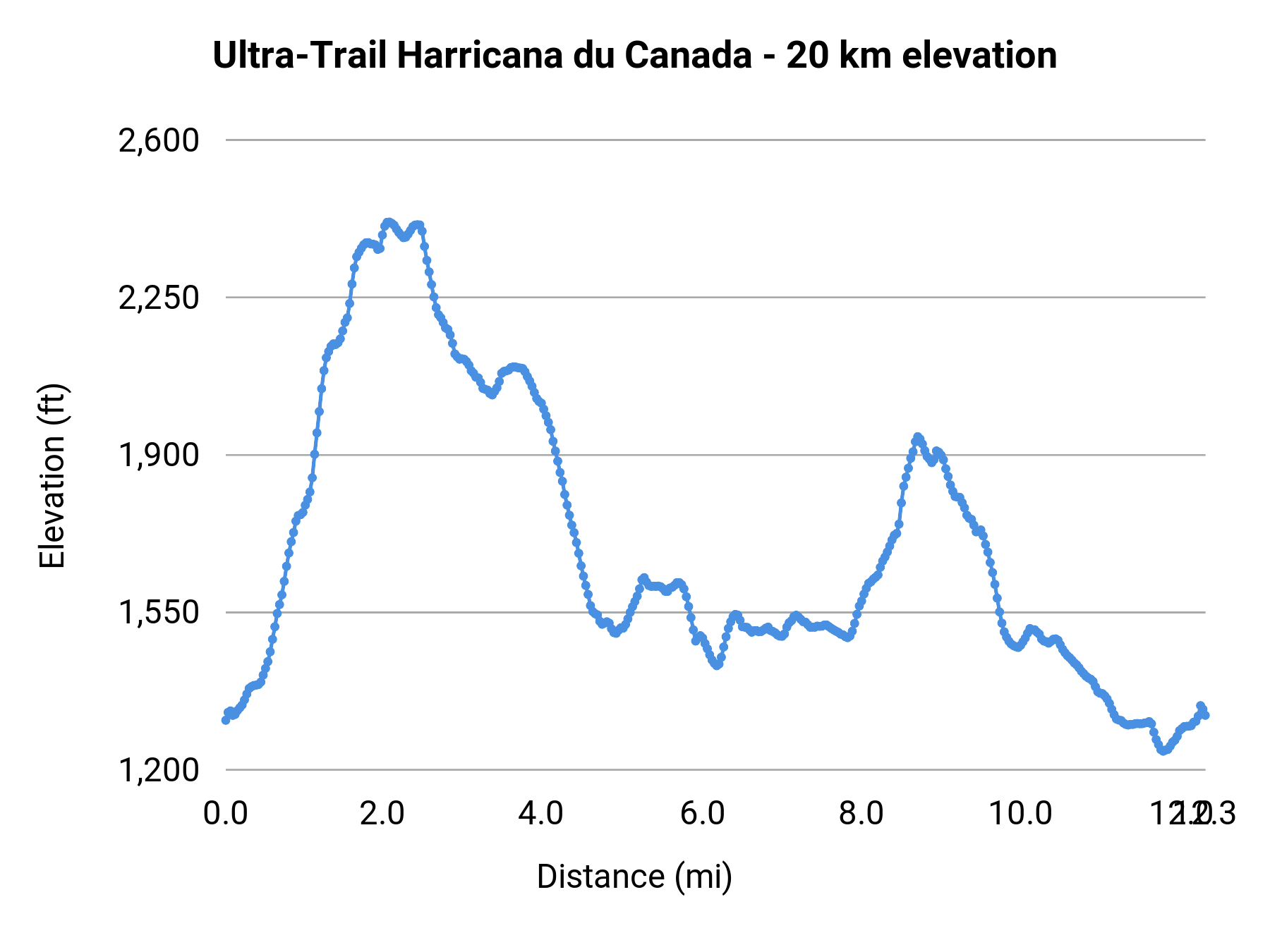 Ultra-Trail Harricana du Canada - 20 km elevation profile