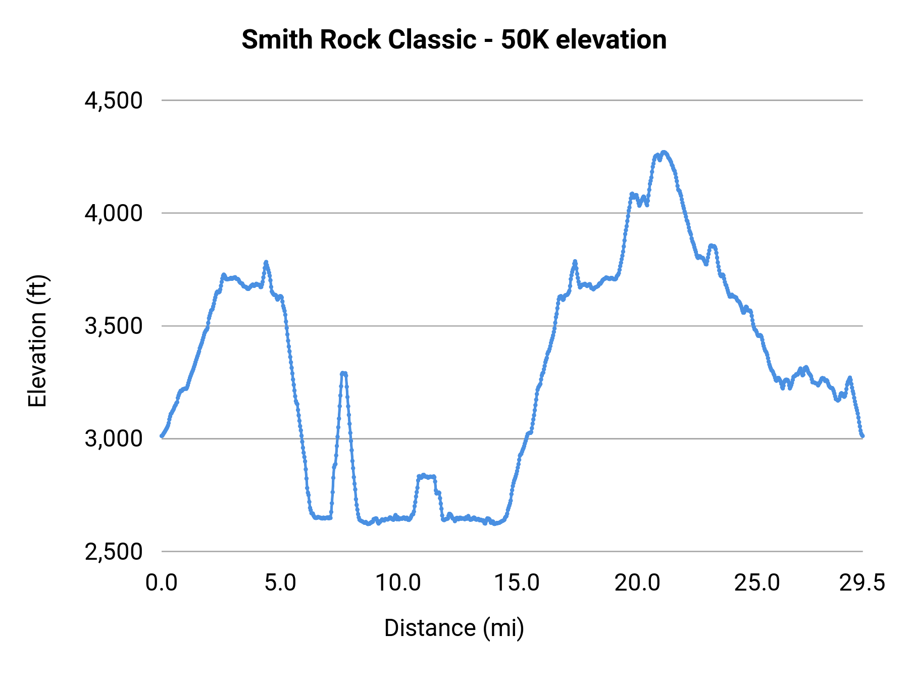 Smith Rock Classic - 50K elevation profile