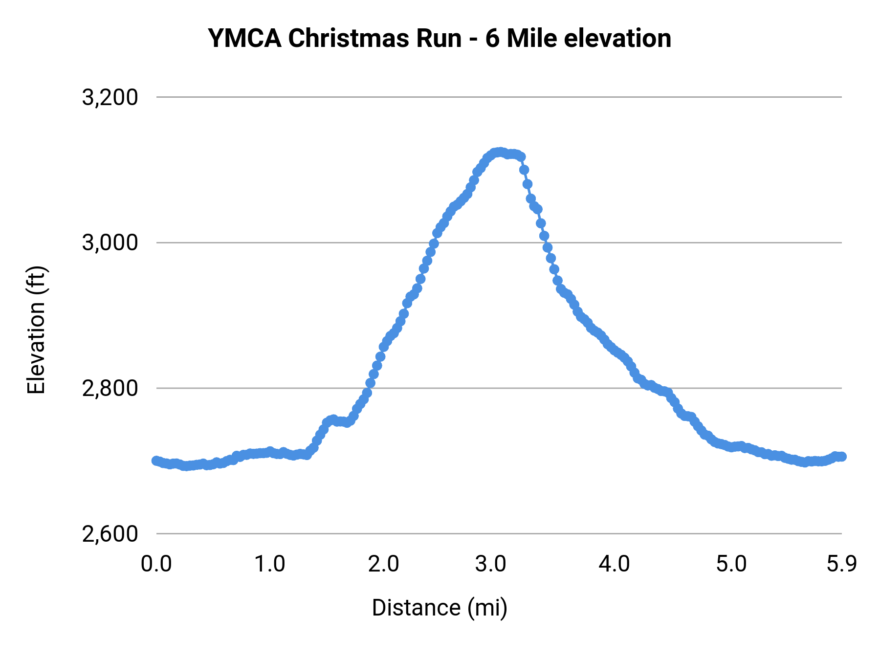 YMCA Christmas Run - 6 Mile elevation profile
