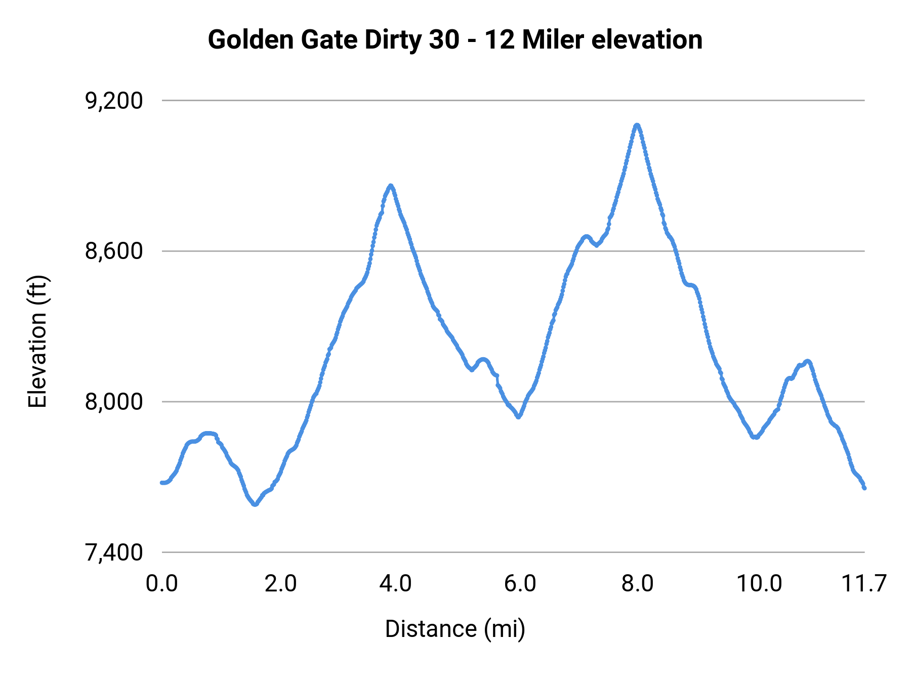 Golden Gate Dirty 30 - 12 Miler elevation profile