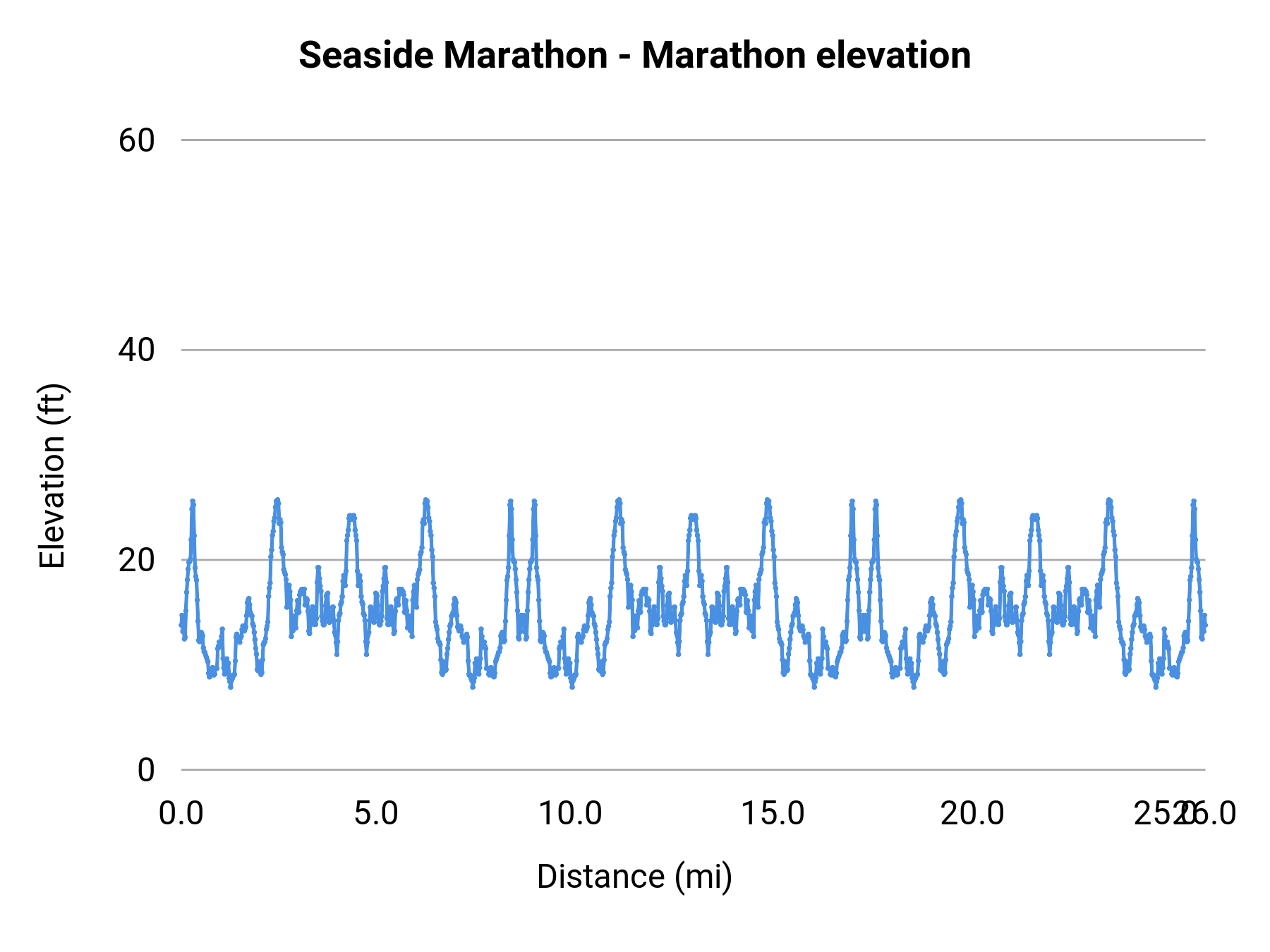 Seaside Marathon - Marathon elevation profile