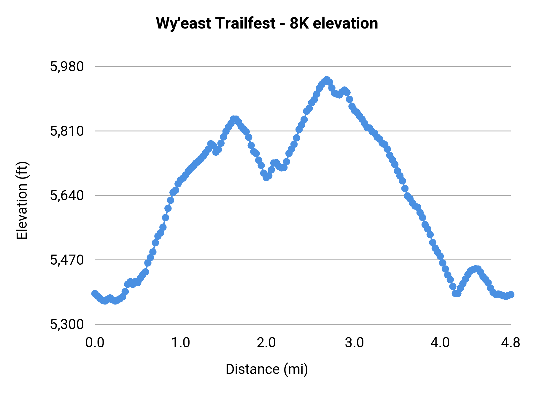 Wy'east Trailfest - 8K elevation profile