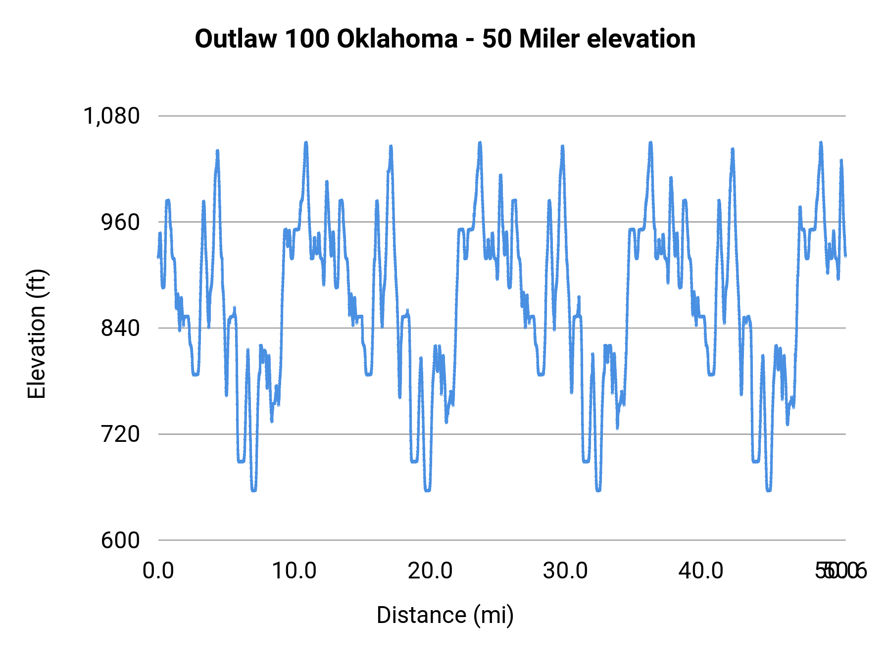 Outlaw 100 Oklahoma - 50 Miler elevation profile