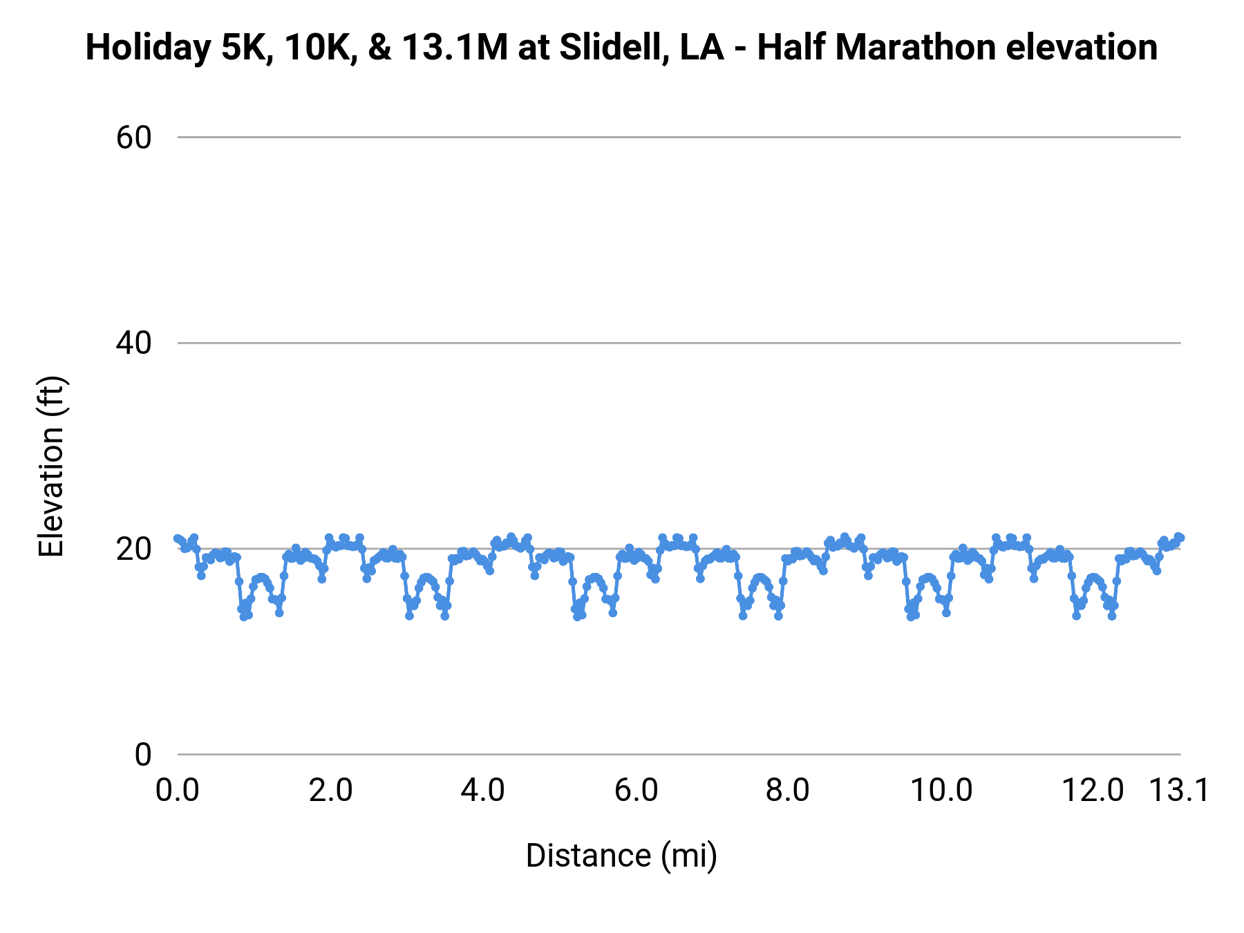 Holiday 5K, 10K, & 13.1M at Slidell, LA - Half Marathon elevation profile