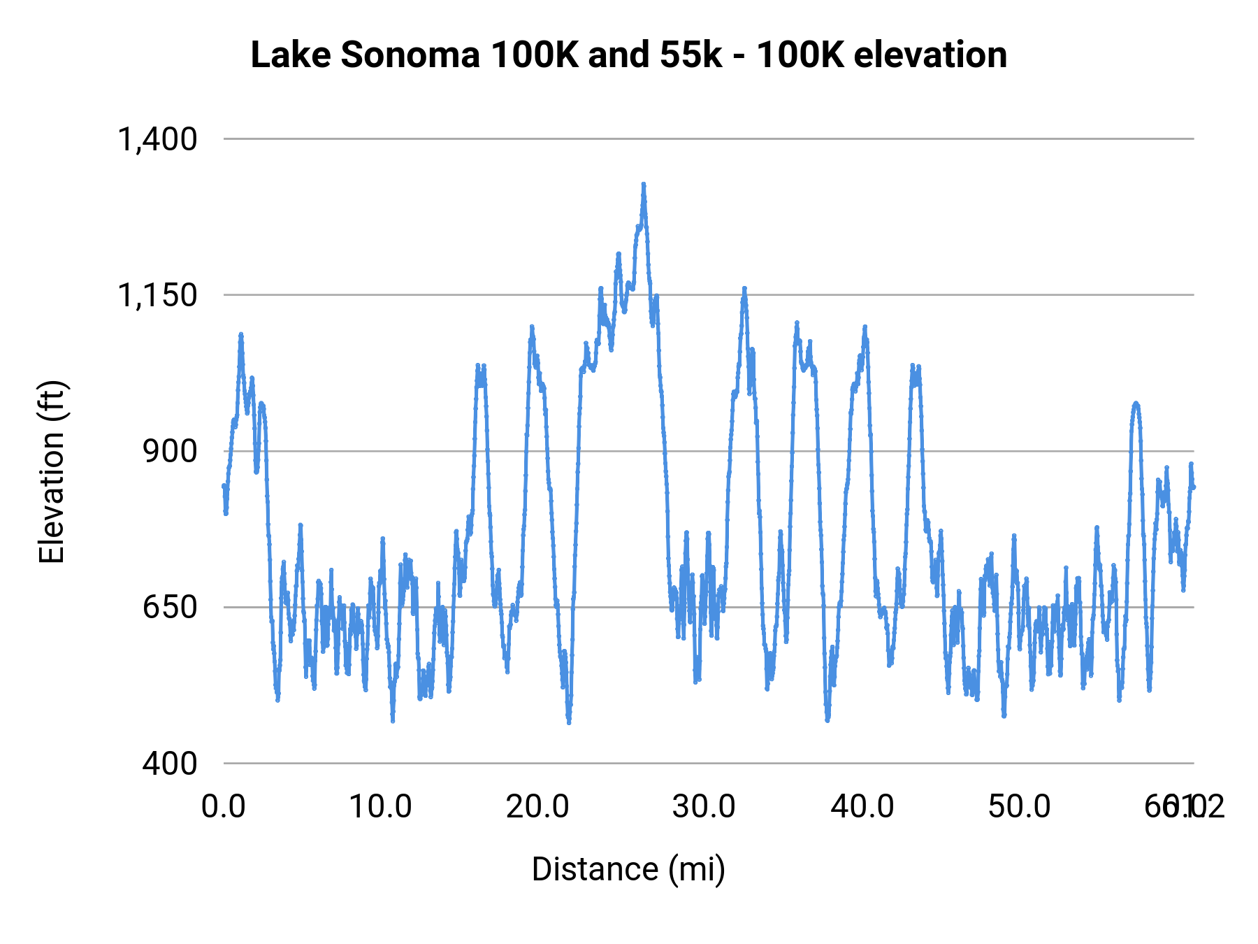 Lake Sonoma 100K and 55k - 100K elevation profile