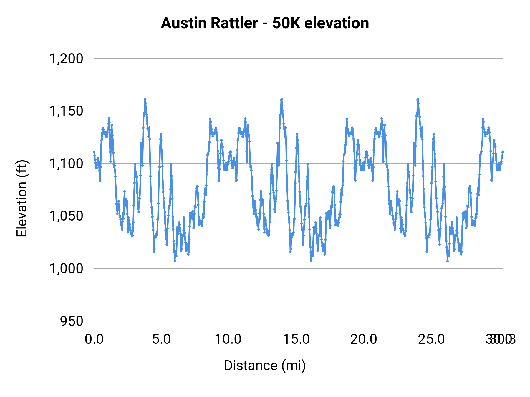 Austin Rattler - 50K elevation profile
