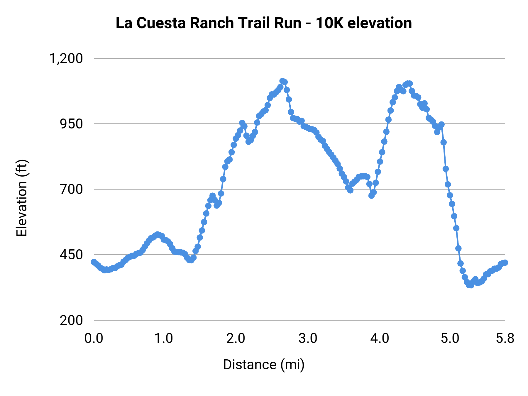 La Cuesta Ranch Trail Run - 10K elevation profile