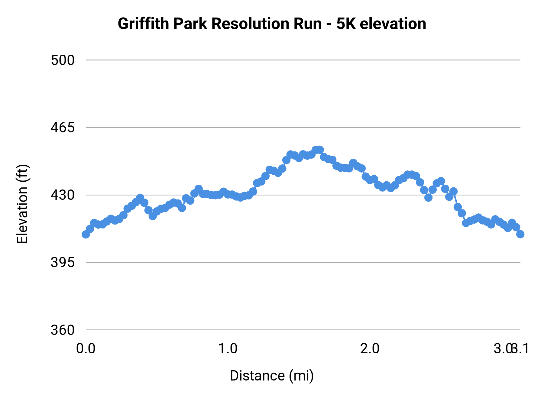 Griffith Park Resolution Run - 5K elevation profile