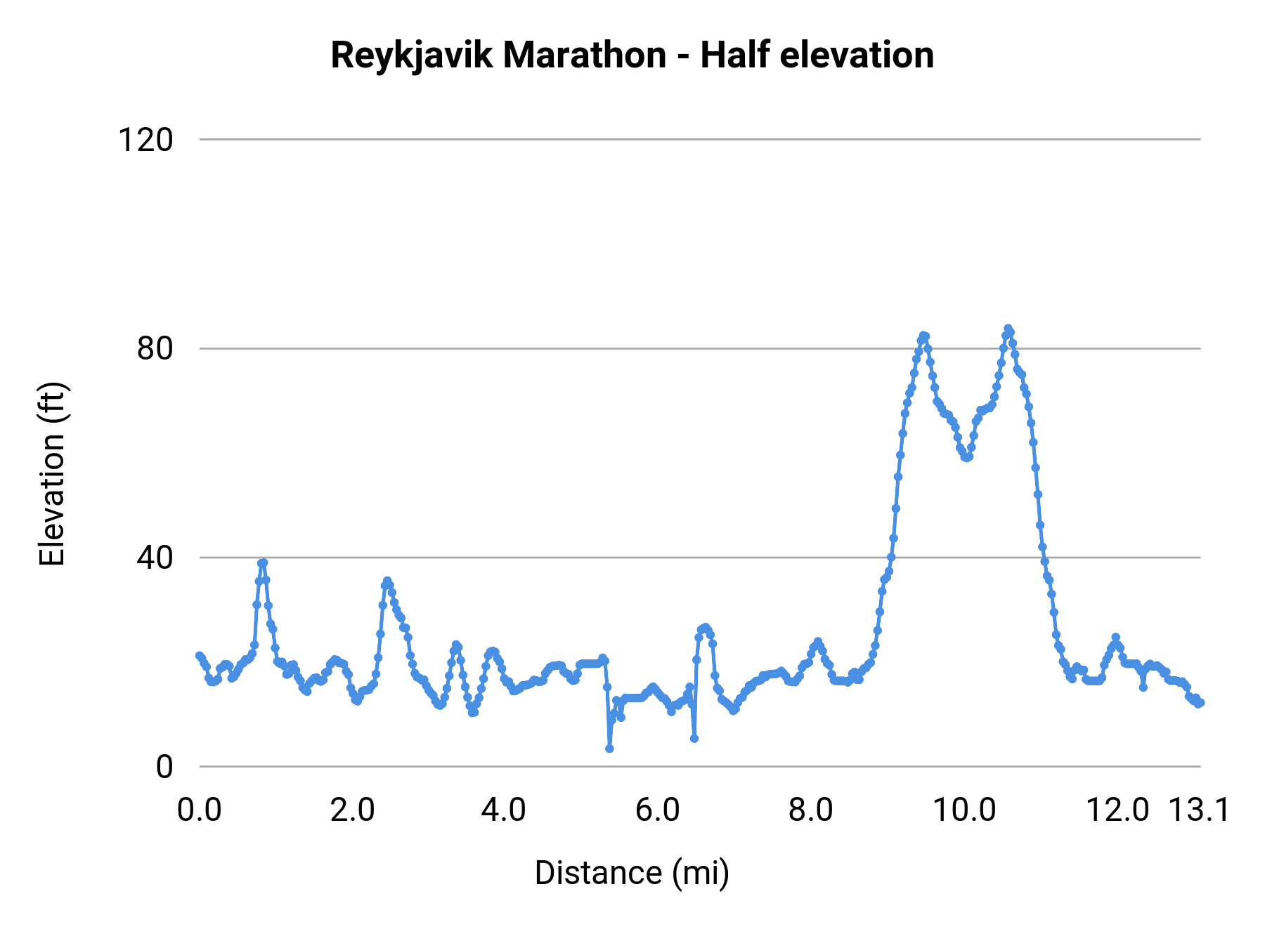 Reykjavik Marathon - Half elevation profile
