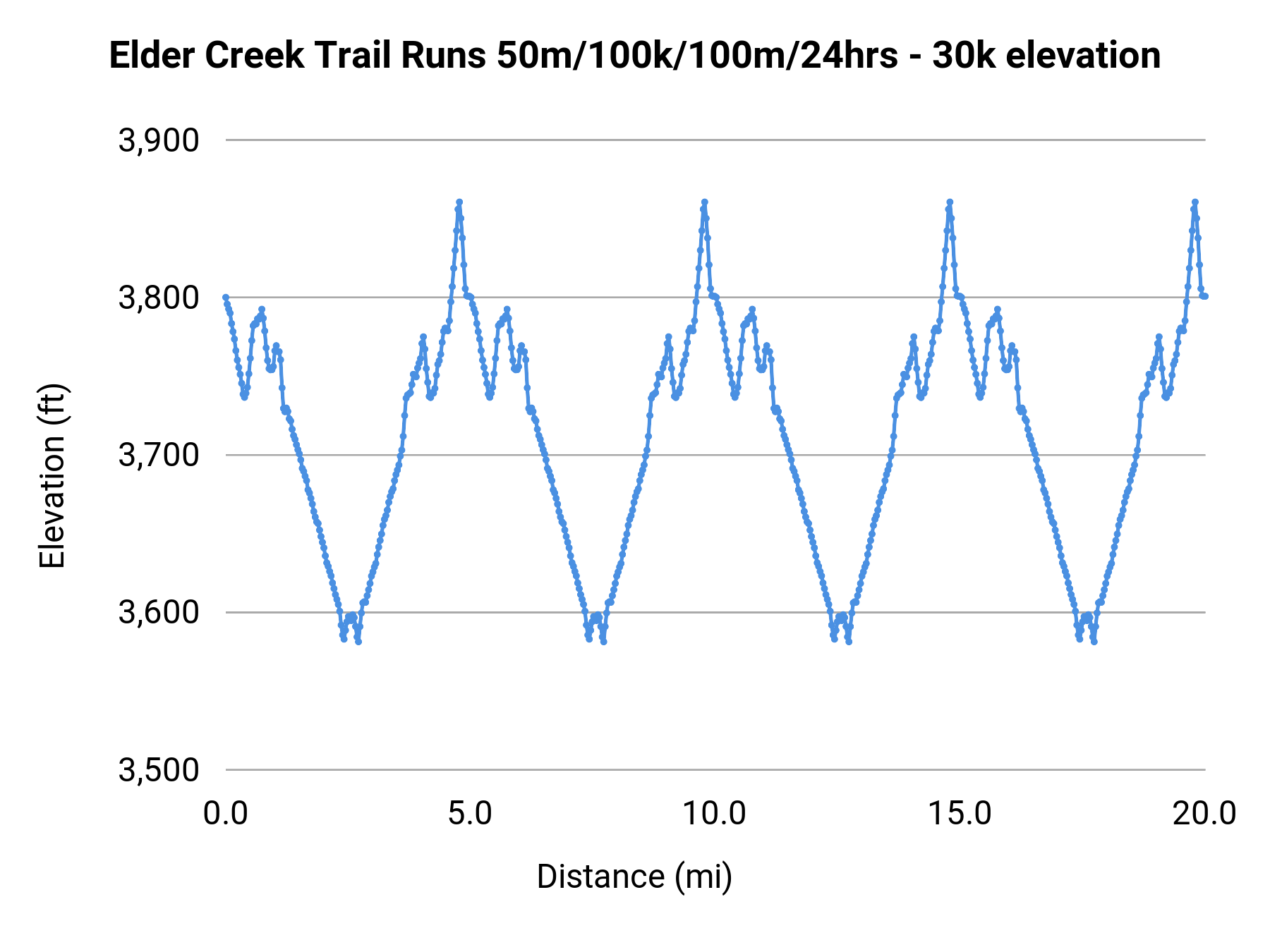 Elder Creek Trail Runs 50m/100k/100m/24hrs - 30k elevation profile