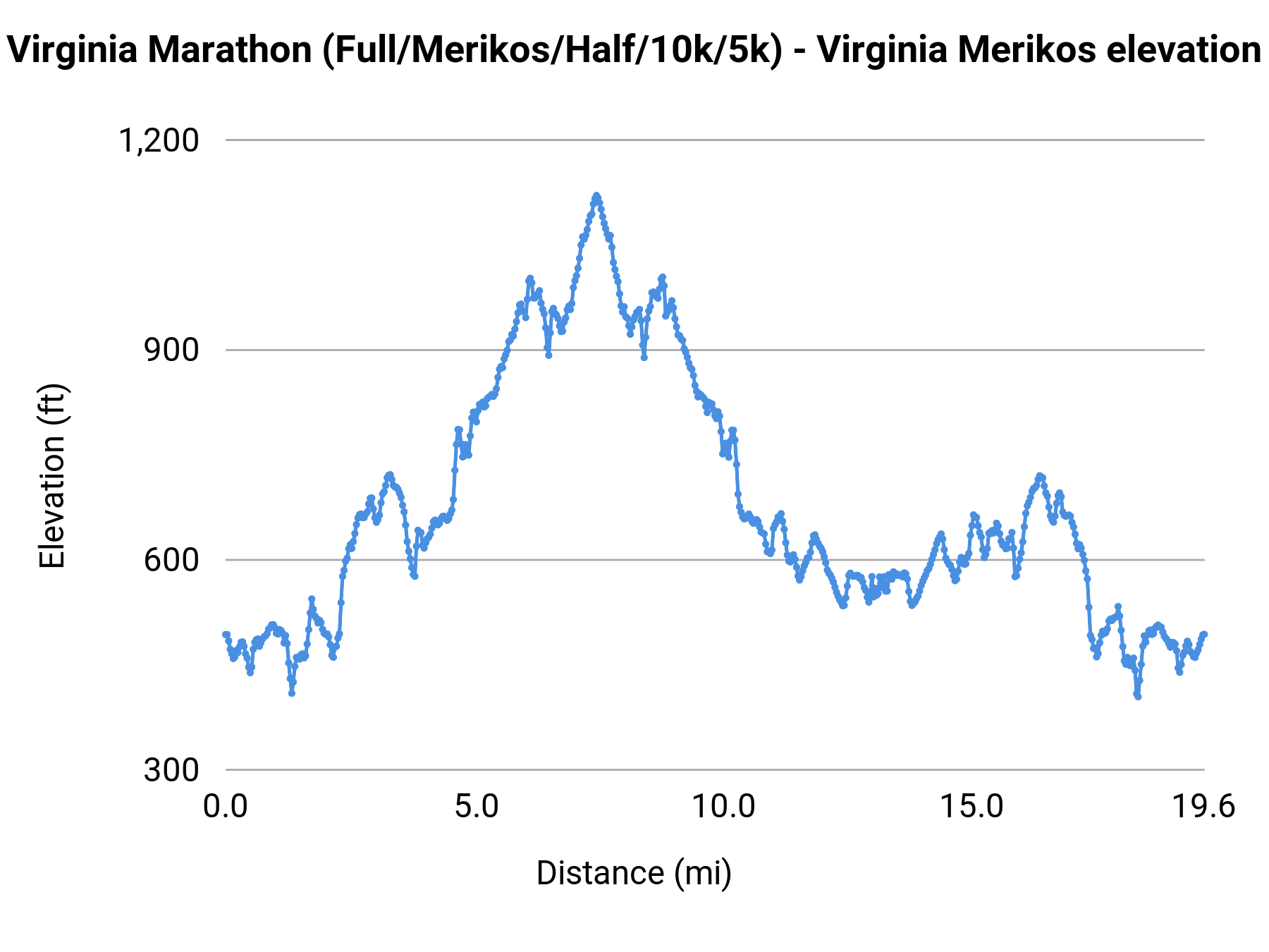 Virginia Marathon (Full/Merikos/Half/10k/5k) - Virginia Merikos elevation profile