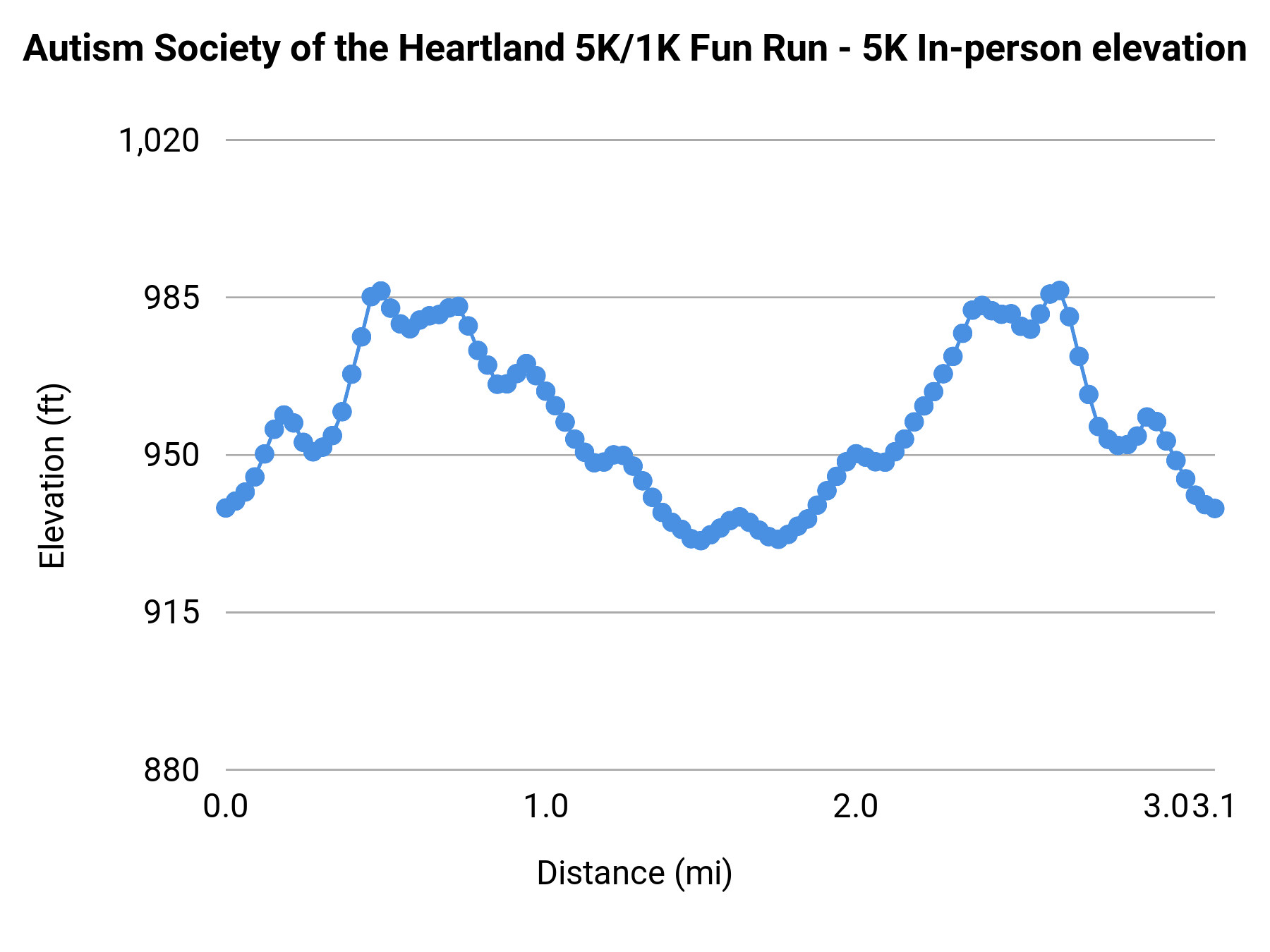 Autism Society of the Heartland 5K/1K Fun Run - 5K In-person elevation profile