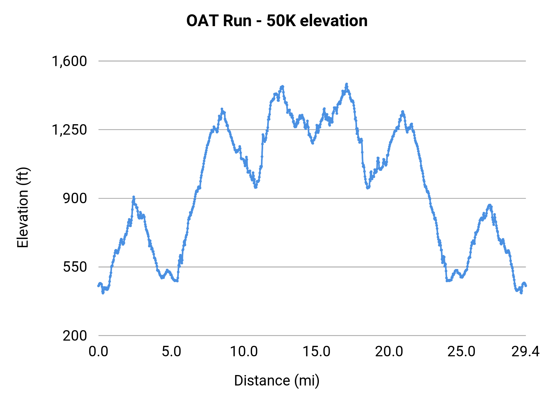 OAT Run - 50K elevation profile