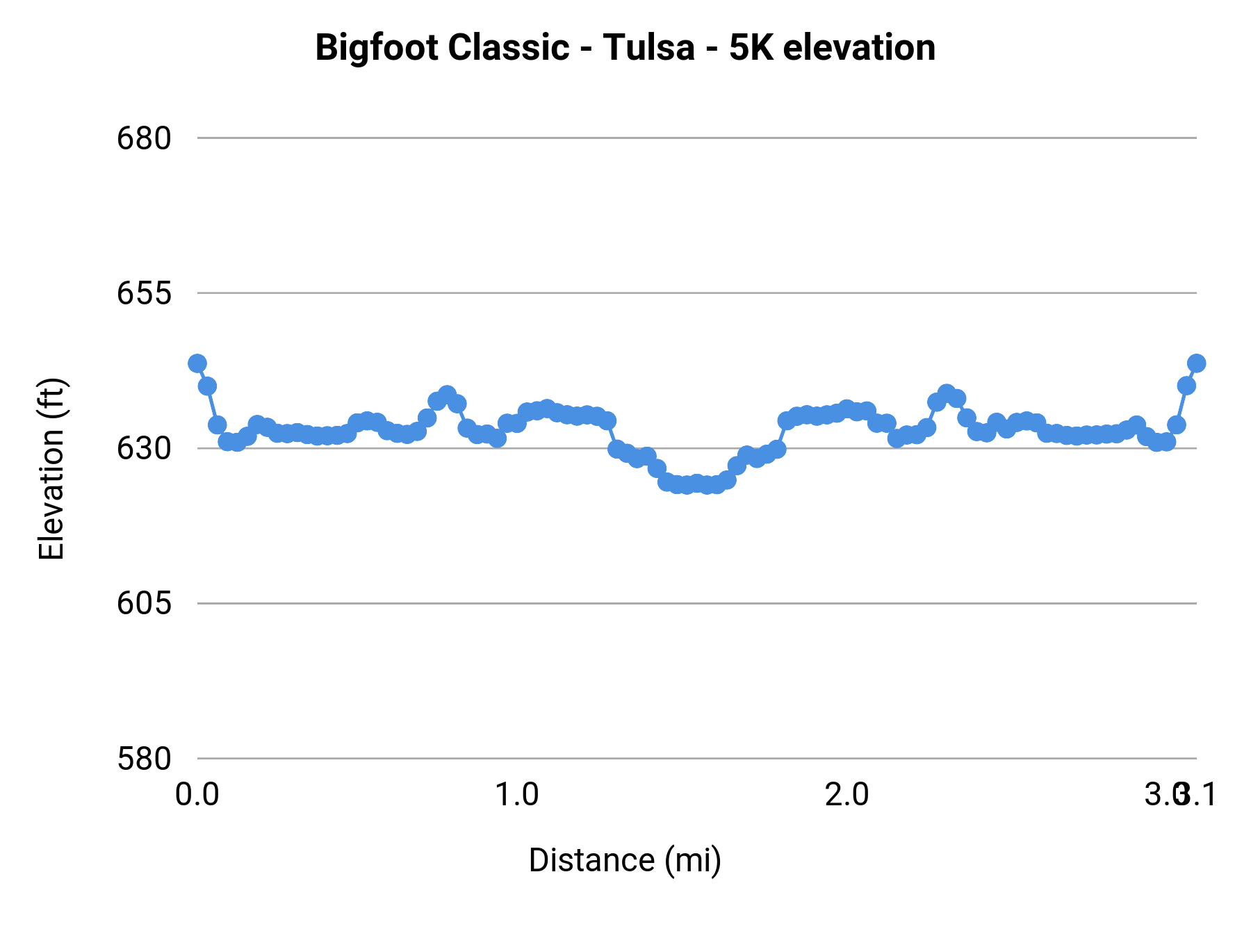 Bigfoot Classic - Tulsa - 5K elevation profile