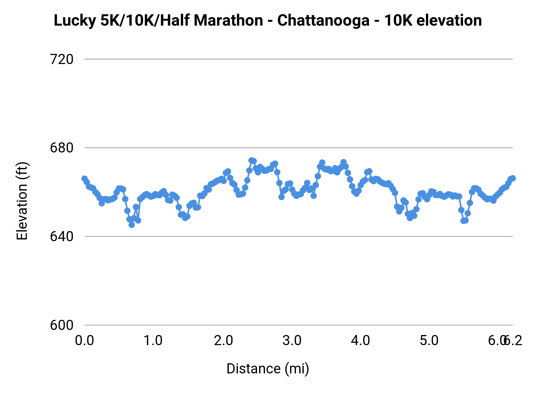 Lucky 5K/10K/Half Marathon - Chattanooga - 10K elevation profile