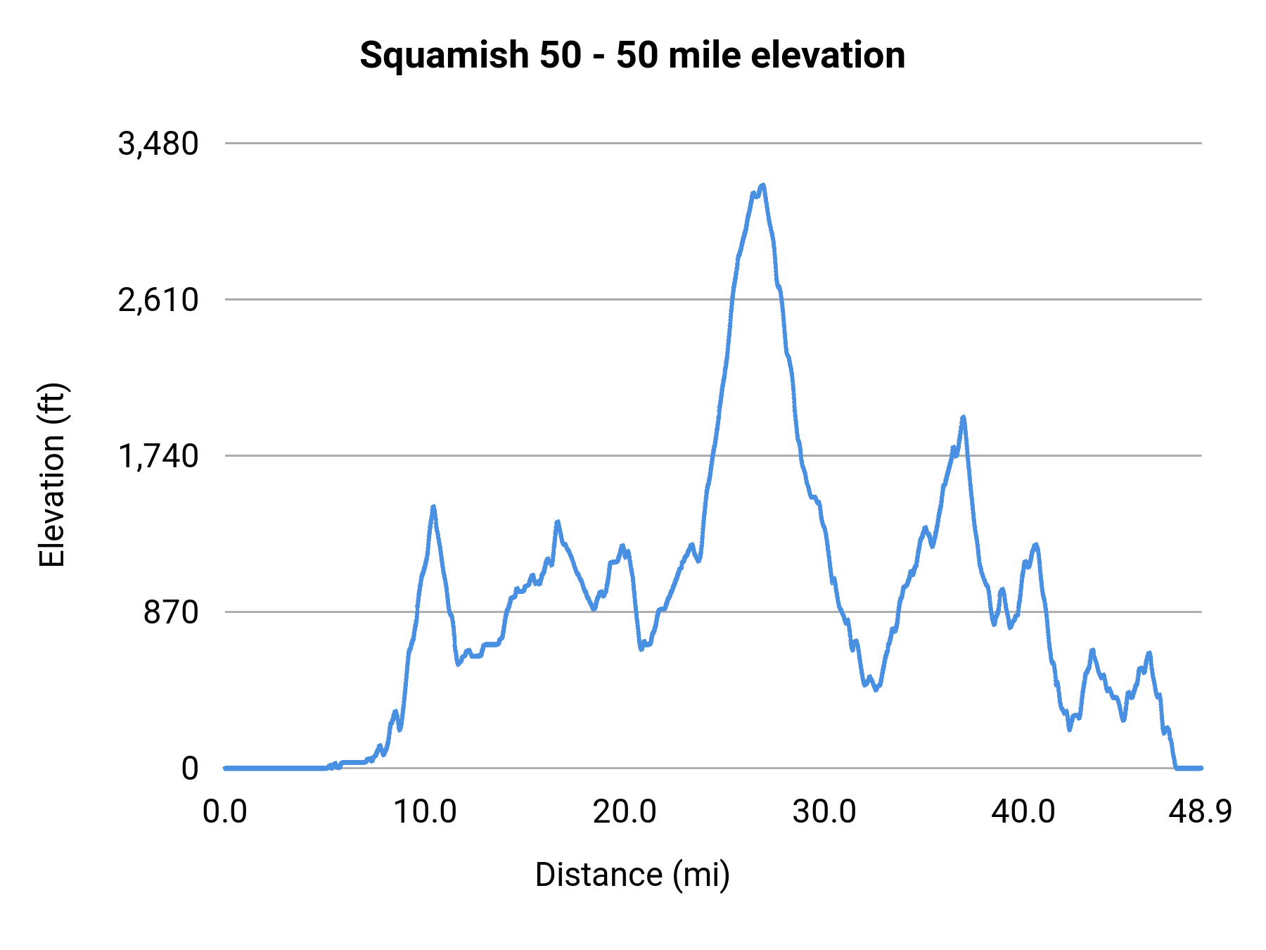 Squamish 50 - 50 mile elevation profile