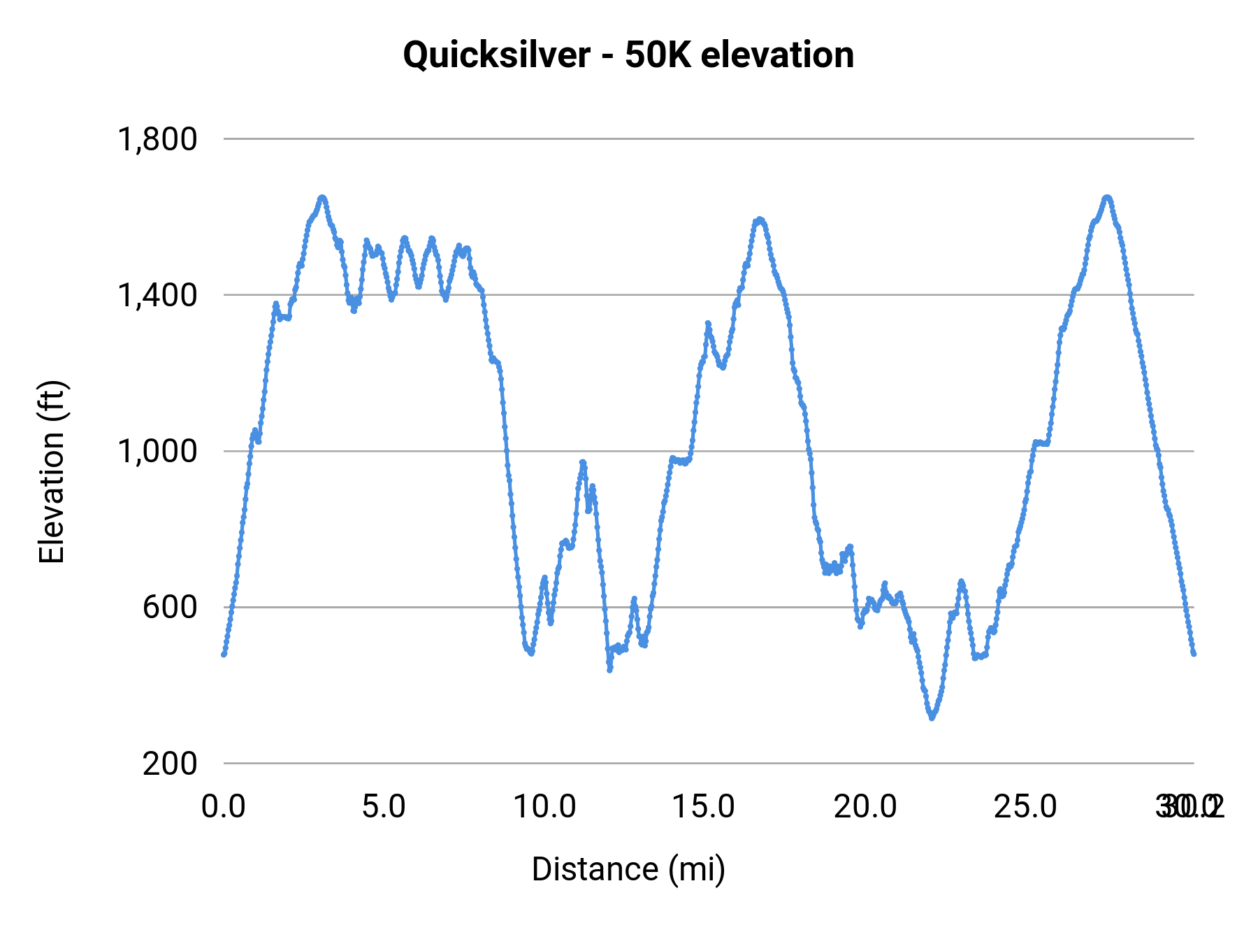 Quicksilver - 50K elevation profile