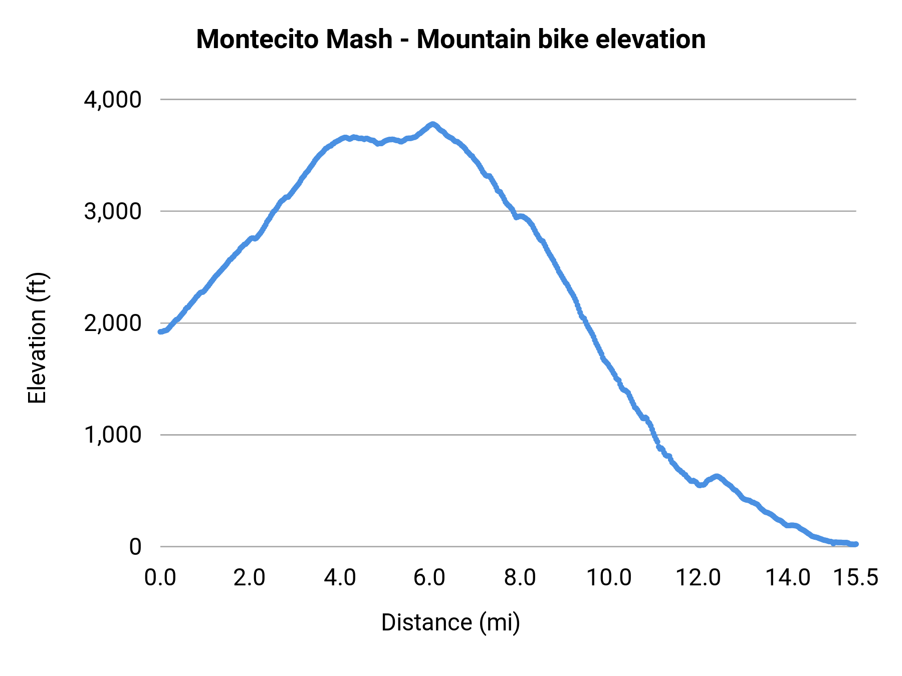 Montecito Mash - Mountain bike elevation profile
