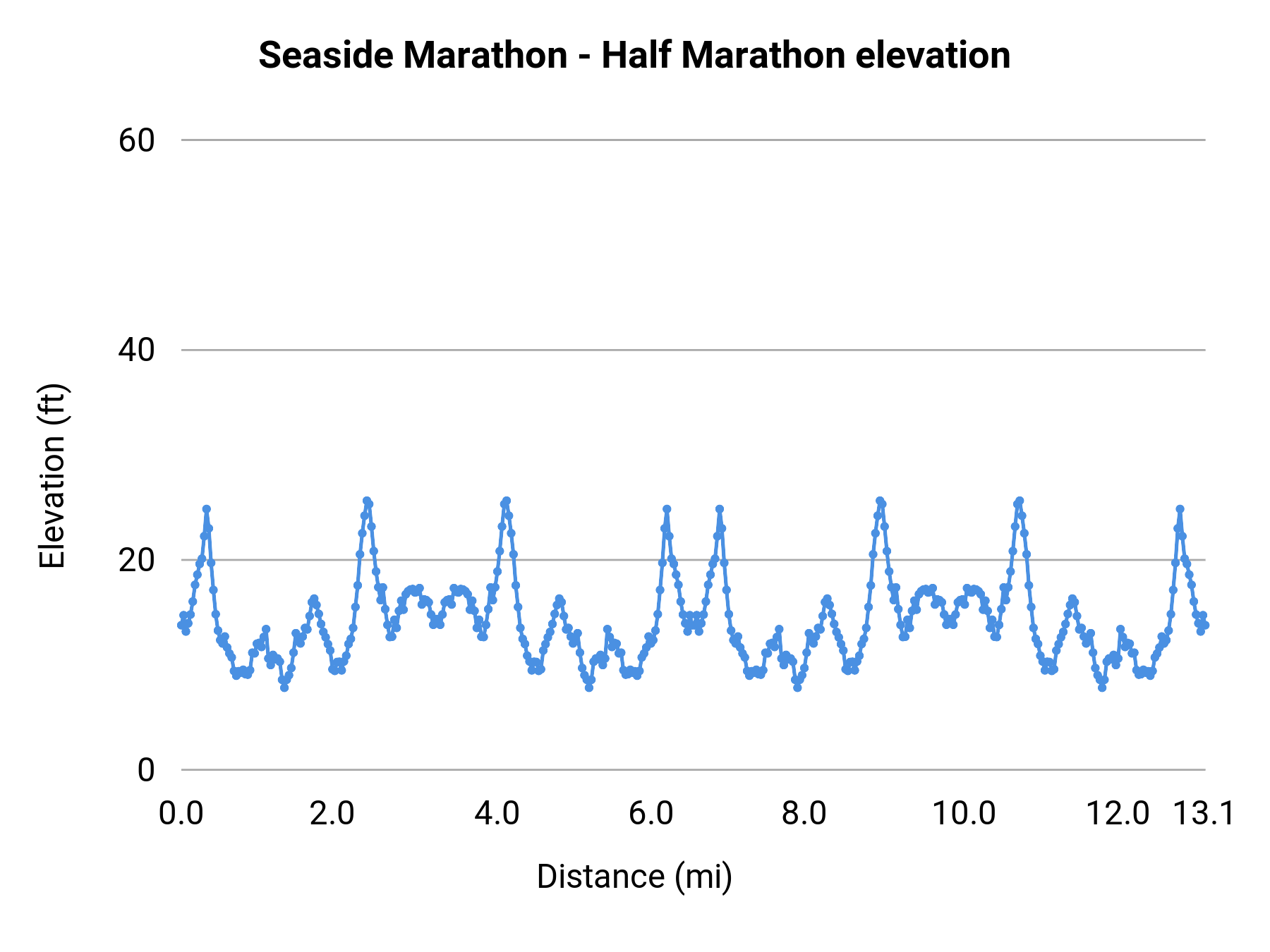 Seaside Marathon - Half Marathon elevation profile