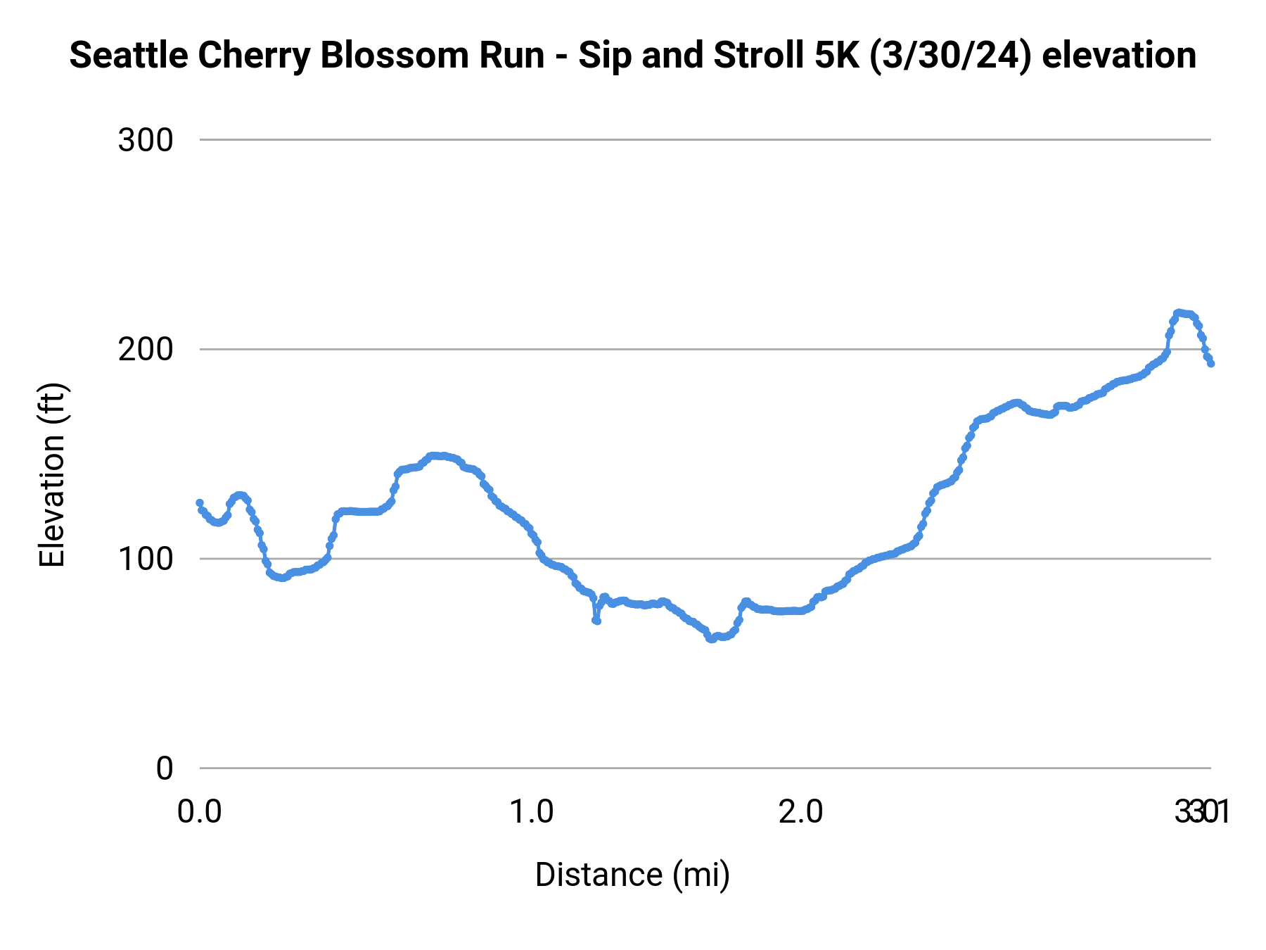 Seattle Cherry Blossom Run - Sip and Stroll 5K (3/30/24) elevation profile