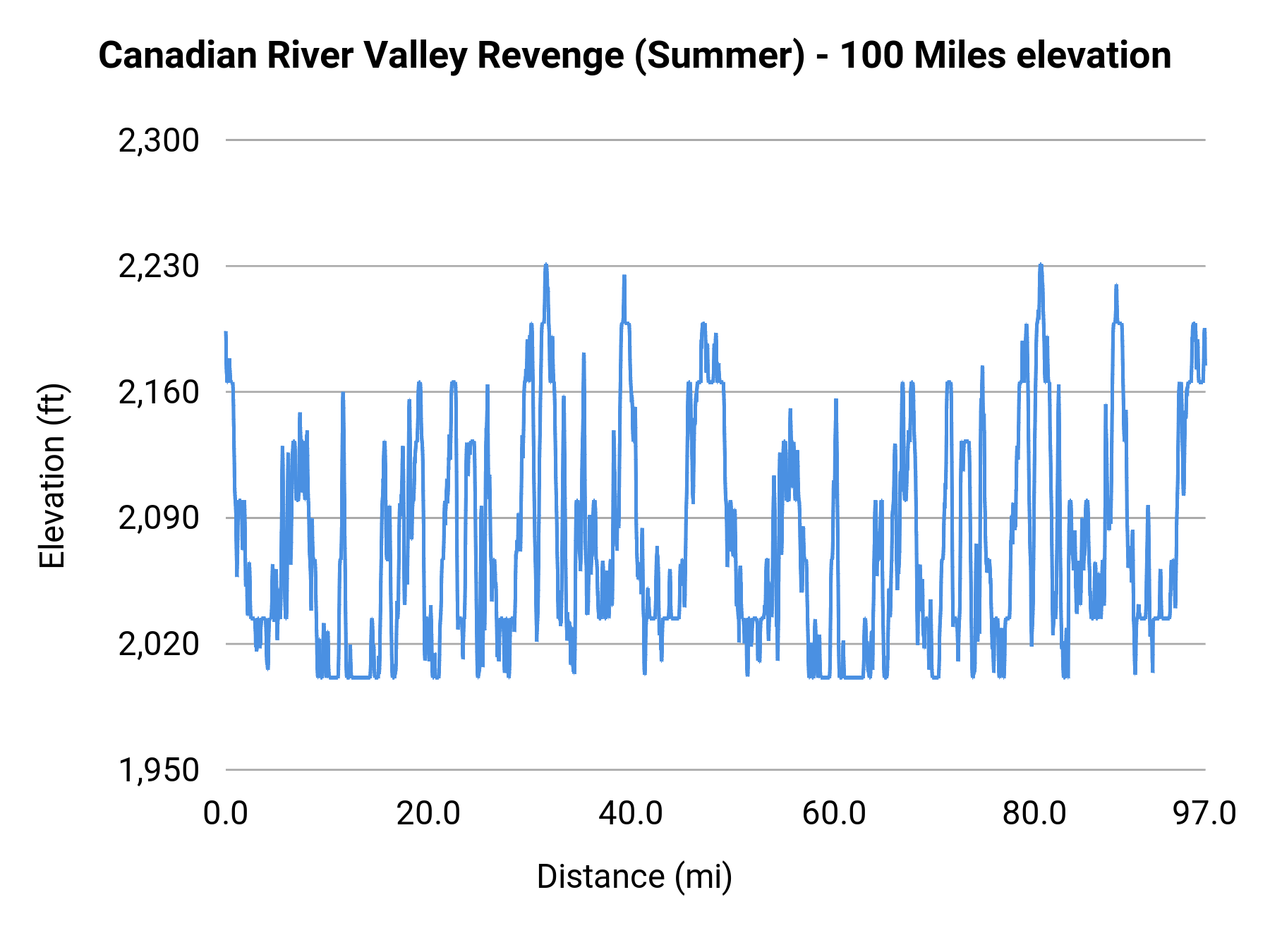 Canadian River Valley Revenge (Summer) - 100 Miles elevation profile