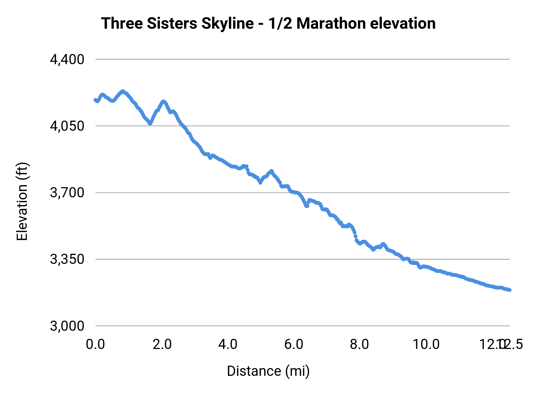 Three Sisters Skyline - 1/2 Marathon elevation profile