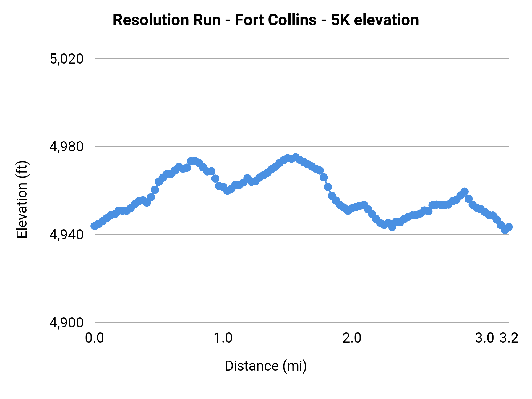 Resolution Run - Fort Collins - 5K elevation profile