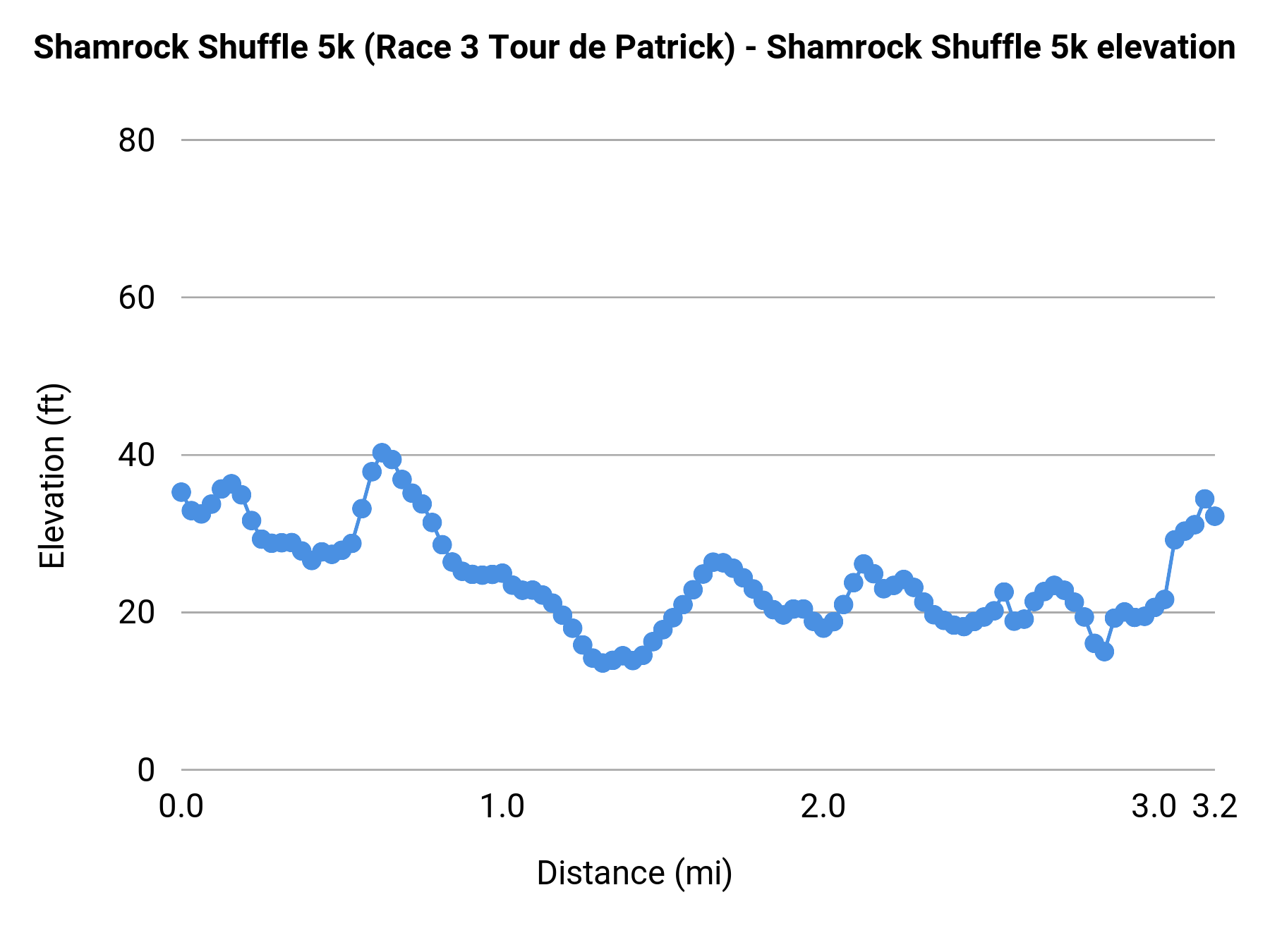 Shamrock Shuffle 5k (Race 3 Tour de Patrick) - Shamrock Shuffle 5k elevation profile